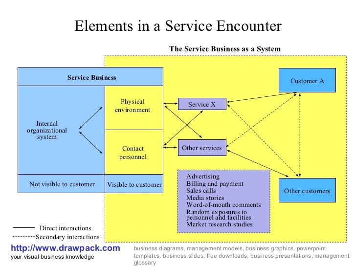 Service encounter business diagram
