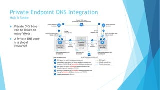 Private Endpoint DNS Integration
Hub & Spoke
 Private DNS Zone
can be linked to
many VNets
 A Private DNS zone
is a global
resource!
 