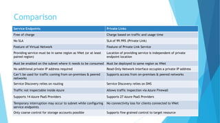 Comparison
Service Endpoints Private Links
Free of charge Charge based on traffic and usage time
No SLA SLA of 99.99% (Private Link)
Feature of Virtual Network Feature of Private Link Service
Providing service must be in same region as VNet (or at least
paired region)
Location of providing service is independent of private
endpoint location
Must be enabled on the subnet where it needs to be consumed Must be deployed to same region as VNet
No additional private IP address required Read-Only Network Interface occupies a private IP address
Can’t be used for traffic coming from on-premises & peered
networks
Supports access from on-premises & peered networks
Service Discovery relies on routing Service Discovery relies on DNS
Traffic not inspectable inside Azure Allows traffic inspection via Azure Firewall
Supports 14 Azure PaaS Providers Supports 27 Azure PaaS Providers
Temporary interruption may occur to subnet while configuring
service endpoints
No connectivity loss for clients connected to VNet
Only coarse control for storage accounts possible Supports fine grained control to target resource
 
