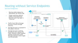 Routing without Service Endpoints
Service Endpoints
1. Routing table lookup for
destination 20.150.42.228
2. Single matching address
prefix is 0.0.0.0/0 and
therefor next hop type is
“Internet”
 Traffic from VM to Storage
Account travels through
internet
 Storage Account is exposed to
the public internet
 Storage Account could be
protected with manual FW
rules, however white-labeled
packets would still travel
through internet which might
not be desirable
 