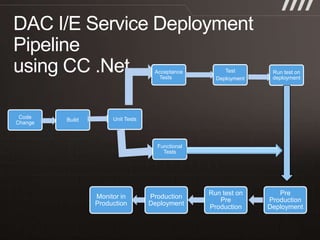 Acceptance         Test       Run test on
                                     Tests          Deployment    deployment




 Code                 Unit Tests
         Build
Change



                                     Functional
                                       Tests




                                                  Run test on       Pre
                 Monitor in        Production
                                                     Pre         Production
                 Production        Deployment
                                                  Production     Deployment
 