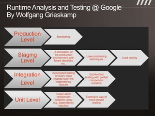 Production       Monitoring
  Level

               A simulation of
 Staging        the production
              environment with
                                  Uses monitoring
                                                         Load testing
                                    techniques
  Level        faked identities
                     etc.


              Automated testing
Integration     of every code
                                      End-to-End
                                  testing with partial
               change over the
                                      component
   Level         dependency
                    closure
                                        isolation


                 Super-strict
                 component        Extensive use of
Unit Level     isolation using
              e.g. dependency
                                    mock-based
                                      testing
                   injection
 