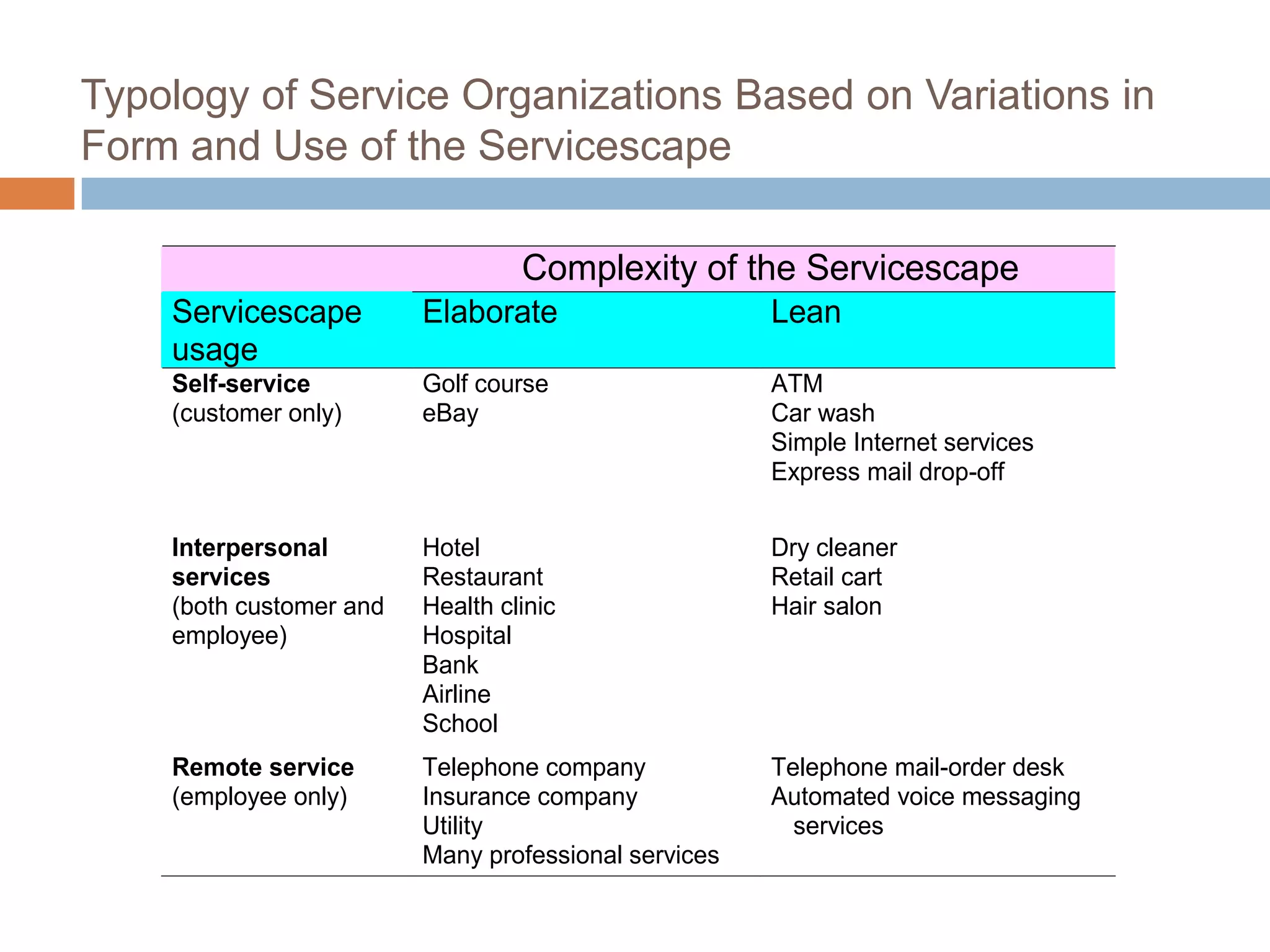 Typology of Service Organizations Based on Variations in
Form and Use of the Servicescape
Complexity of the Servicescape
Servicescape
usage
Elaborate Lean
Self-service
(customer only)
Golf course
eBay
ATM
Car wash
Simple Internet services
Express mail drop-off
Interpersonal
services
(both customer and
employee)
Hotel
Restaurant
Health clinic
Hospital
Bank
Airline
School
Dry cleaner
Retail cart
Hair salon
Remote service
(employee only)
Telephone company
Insurance company
Utility
Many professional services
Telephone mail-order desk
Automated voice messaging
services
 