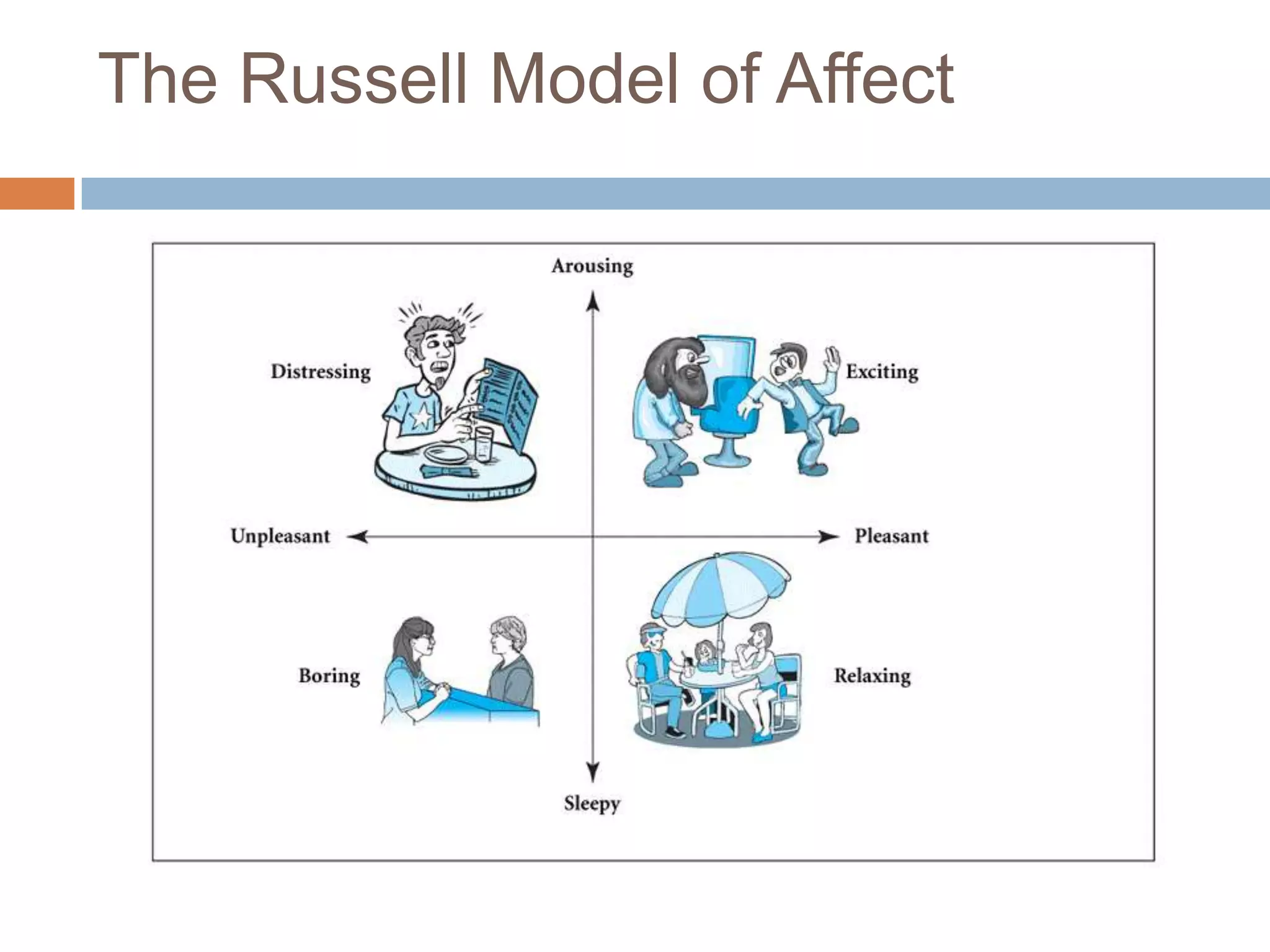 The Russell Model of Affect
 