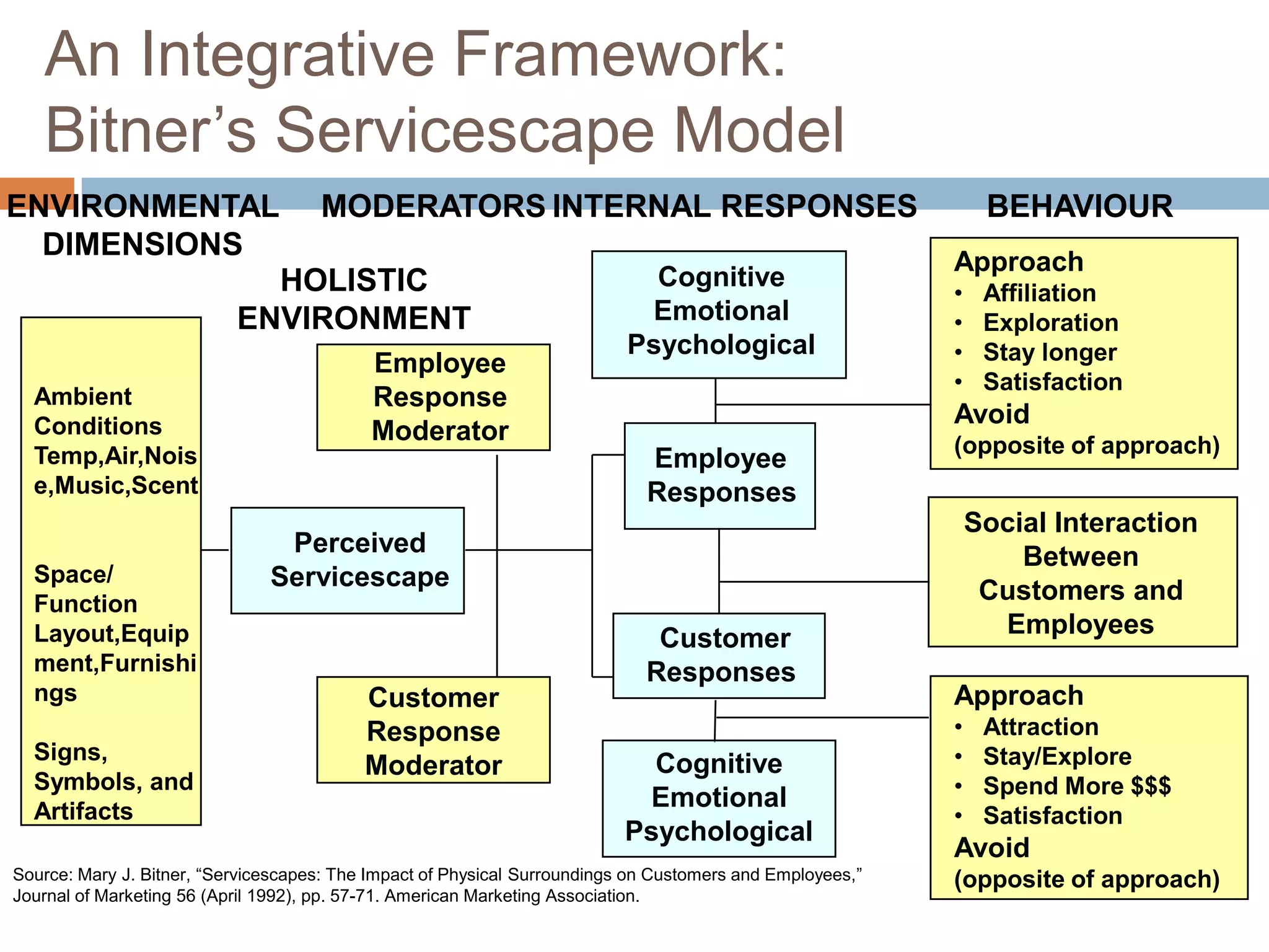 Ambient
Conditions
Temp,Air,Nois
e,Music,Scent
Space/
Function
Layout,Equip
ment,Furnishi
ngs
Signs,
Symbols, and
Artifacts
Cognitive
Emotional
Psychological
An Integrative Framework:
Bitner’s Servicescape Model
ENVIRONMENTAL
DIMENSIONS
HOLISTIC
ENVIRONMENT
MODERATORS INTERNAL RESPONSES BEHAVIOUR
Source: Mary J. Bitner, ―Servicescapes: The Impact of Physical Surroundings on Customers and Employees,‖
Journal of Marketing 56 (April 1992), pp. 57-71. American Marketing Association.
Perceived
Servicescape
Employee
Response
Moderator
Customer
Response
Moderator
Employee
Responses
Customer
Responses
Cognitive
Emotional
Psychological
Approach
• Affiliation
• Exploration
• Stay longer
• Satisfaction
Avoid
(opposite of approach)
Approach
• Attraction
• Stay/Explore
• Spend More $$$
• Satisfaction
Avoid
(opposite of approach)
Social Interaction
Between
Customers and
Employees
 