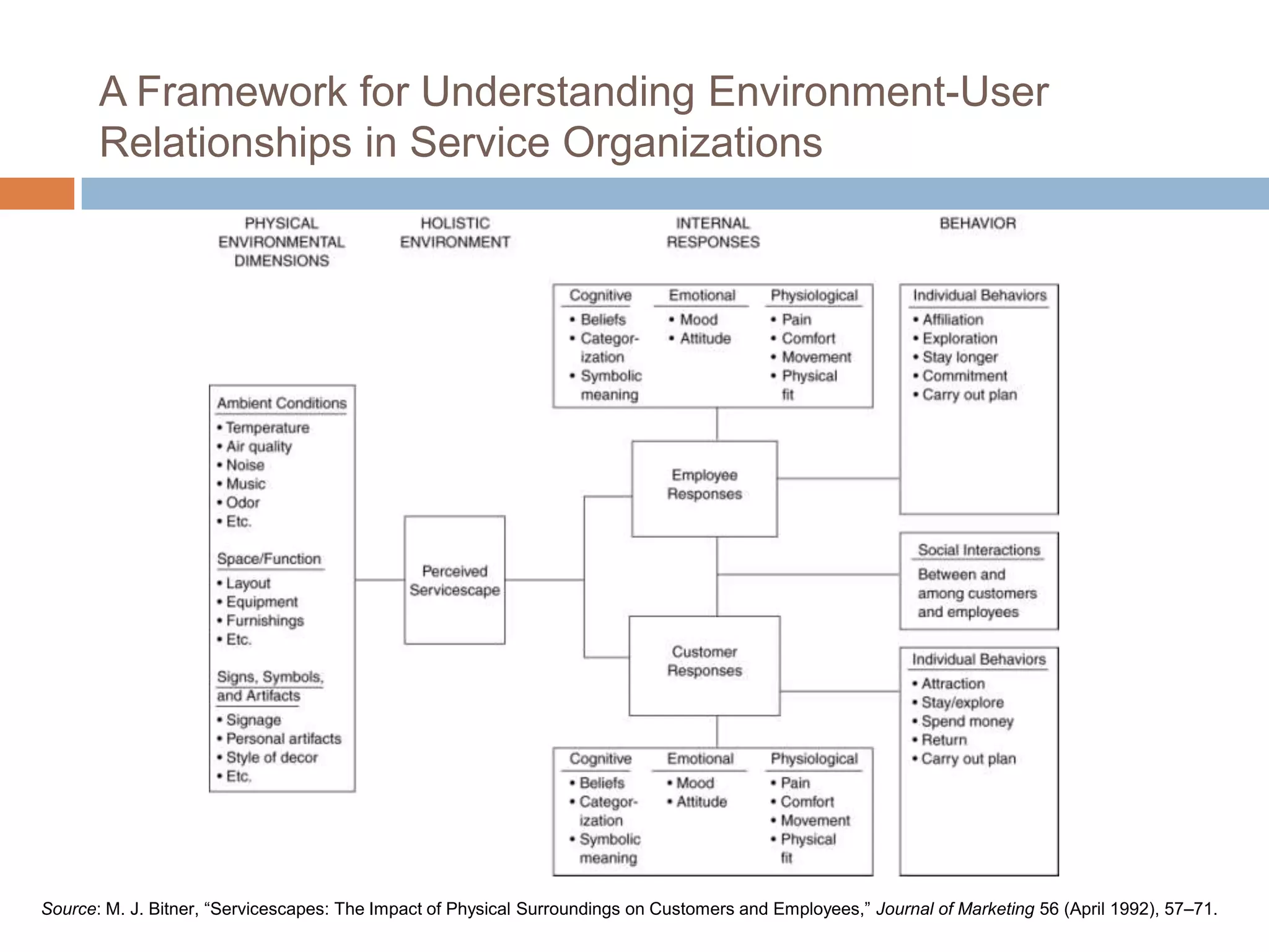 A Framework for Understanding Environment-User
Relationships in Service Organizations
Source: M. J. Bitner, ―Servicescapes: The Impact of Physical Surroundings on Customers and Employees,‖ Journal of Marketing 56 (April 1992), 57–71.
 