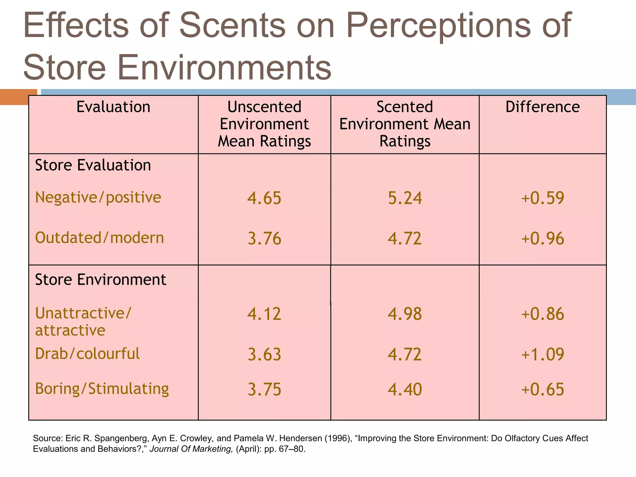 Effects of Scents on Perceptions of
Store Environments
Evaluation Unscented
Environment
Mean Ratings
Scented
Environment Mean
Ratings
Difference
Store Evaluation
Negative/positive 4.65 5.24 +0.59
Outdated/modern 3.76 4.72 +0.96
Store Environment
Unattractive/
attractive
4.12 4.98 +0.86
Drab/colourful 3.63 4.72 +1.09
Boring/Stimulating 3.75 4.40 +0.65
Source: Eric R. Spangenberg, Ayn E. Crowley, and Pamela W. Hendersen (1996), ―Improving the Store Environment: Do Olfactory Cues Affect
Evaluations and Behaviors?,‖ Journal Of Marketing, (April): pp. 67–80.
 