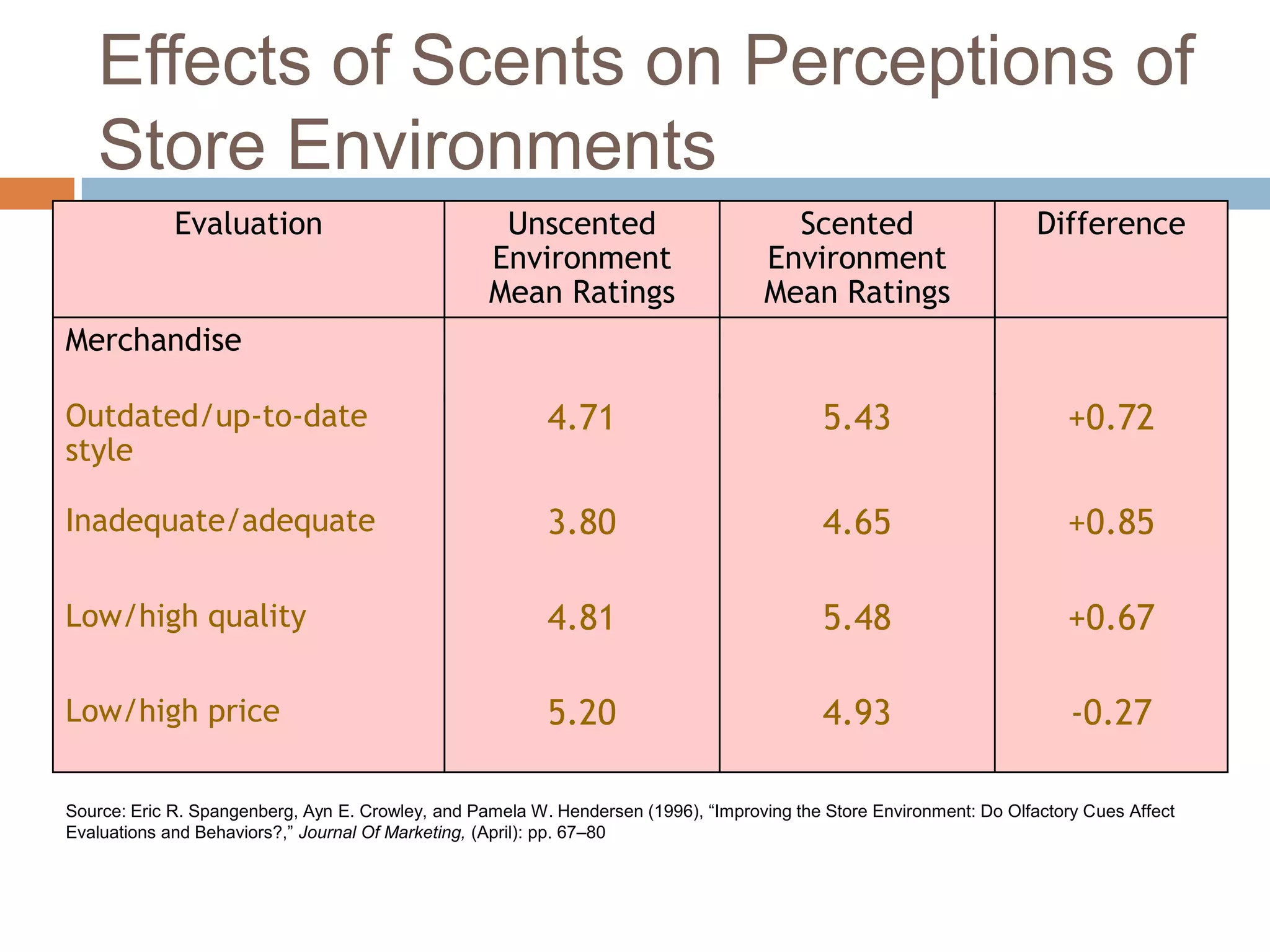 Effects of Scents on Perceptions of
Store Environments
Evaluation Unscented
Environment
Mean Ratings
Scented
Environment
Mean Ratings
Difference
Merchandise
Outdated/up-to-date
style
4.71 5.43 +0.72
Inadequate/adequate 3.80 4.65 +0.85
Low/high quality 4.81 5.48 +0.67
Low/high price 5.20 4.93 -0.27
Source: Eric R. Spangenberg, Ayn E. Crowley, and Pamela W. Hendersen (1996), ―Improving the Store Environment: Do Olfactory Cues Affect
Evaluations and Behaviors?,‖ Journal Of Marketing, (April): pp. 67–80
 