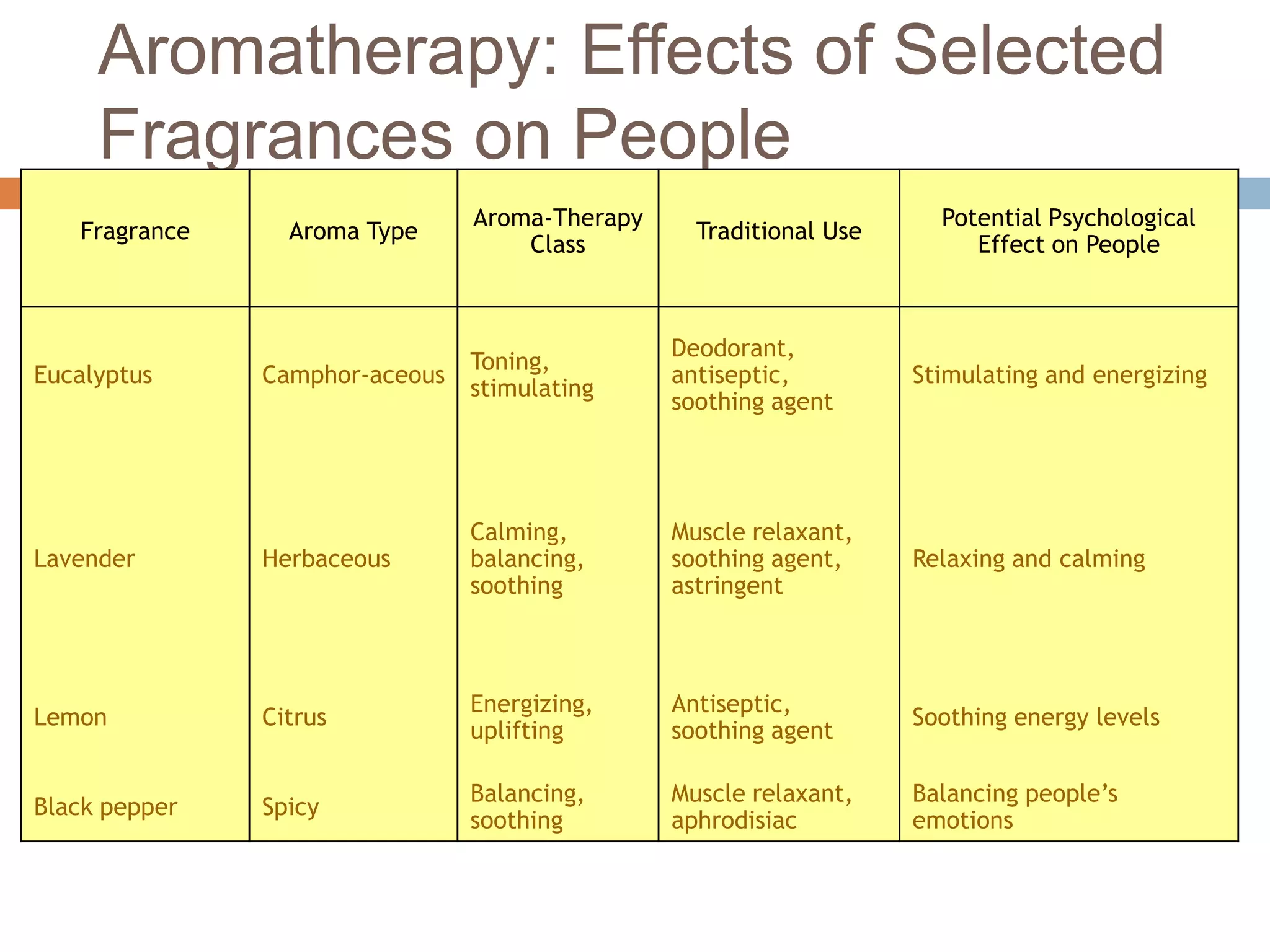 Aromatherapy: Effects of Selected
Fragrances on People
Fragrance Aroma Type
Aroma-Therapy
Class
Traditional Use
Potential Psychological
Effect on People
Eucalyptus Camphor-aceous
Toning,
stimulating
Deodorant,
antiseptic,
soothing agent
Stimulating and energizing
Lavender Herbaceous
Calming,
balancing,
soothing
Muscle relaxant,
soothing agent,
astringent
Relaxing and calming
Lemon Citrus
Energizing,
uplifting
Antiseptic,
soothing agent
Soothing energy levels
Black pepper Spicy
Balancing,
soothing
Muscle relaxant,
aphrodisiac
Balancing people’s
emotions
 