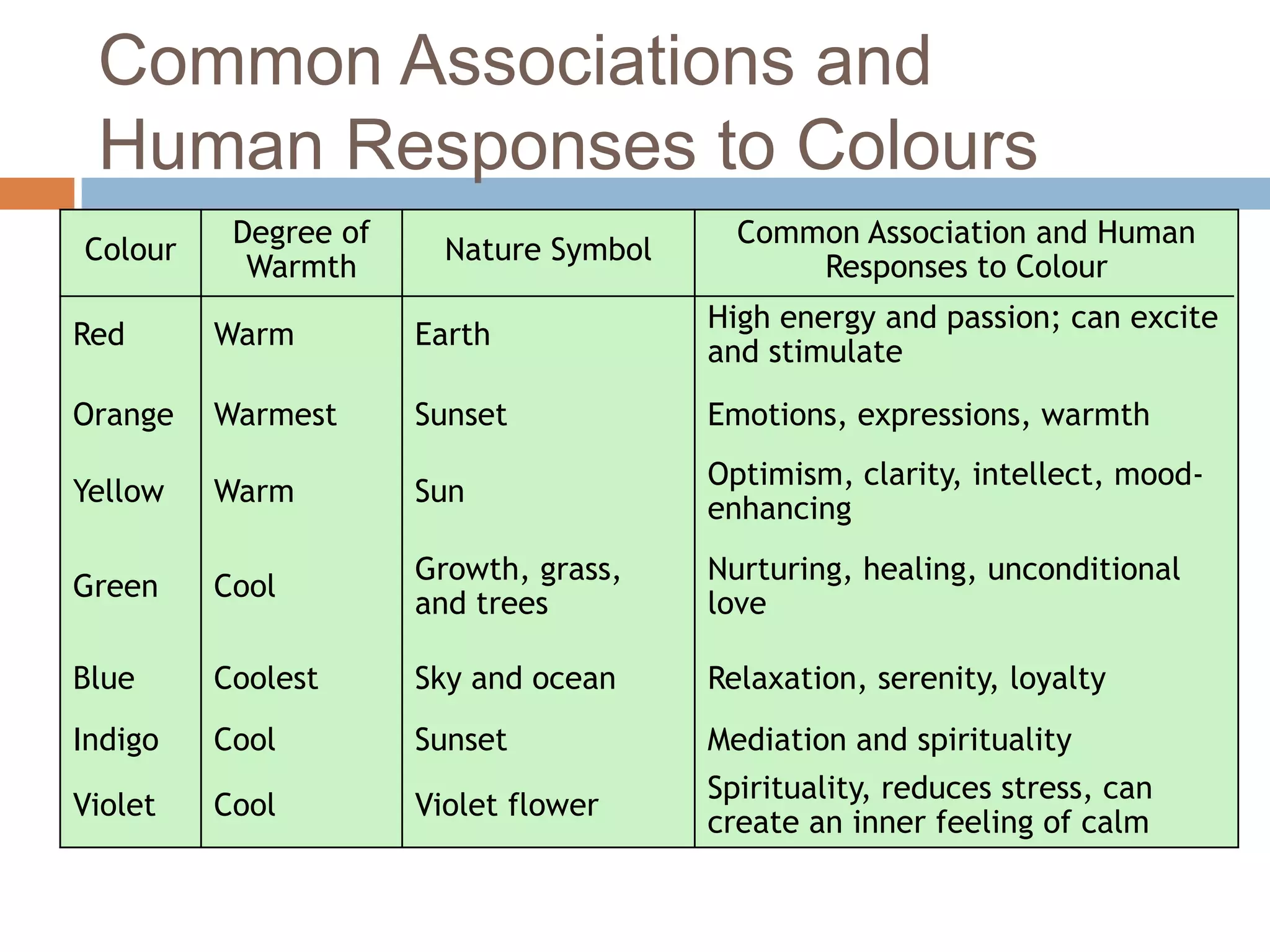 Common Associations and
Human Responses to Colours
Colour
Degree of
Warmth
Nature Symbol
Common Association and Human
Responses to Colour
Red Warm Earth
High energy and passion; can excite
and stimulate
Orange Warmest Sunset Emotions, expressions, warmth
Yellow Warm Sun
Optimism, clarity, intellect, mood-
enhancing
Green Cool
Growth, grass,
and trees
Nurturing, healing, unconditional
love
Blue Coolest Sky and ocean Relaxation, serenity, loyalty
Indigo Cool Sunset Mediation and spirituality
Violet Cool Violet flower
Spirituality, reduces stress, can
create an inner feeling of calm
 