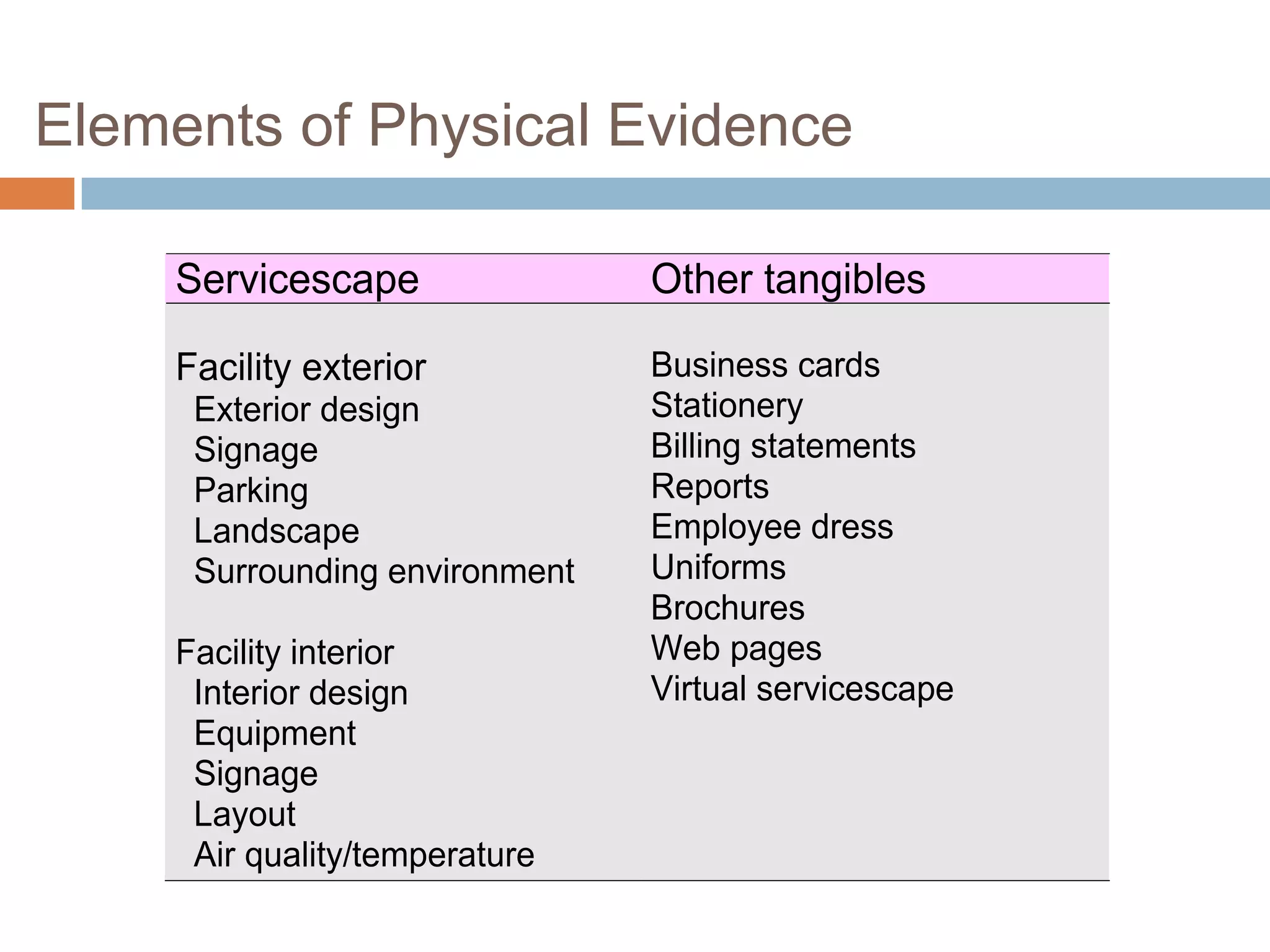 Elements of Physical Evidence
Servicescape Other tangibles
Facility exterior
Exterior design
Signage
Parking
Landscape
Surrounding environment
Facility interior
Interior design
Equipment
Signage
Layout
Air quality/temperature
Business cards
Stationery
Billing statements
Reports
Employee dress
Uniforms
Brochures
Web pages
Virtual servicescape
 