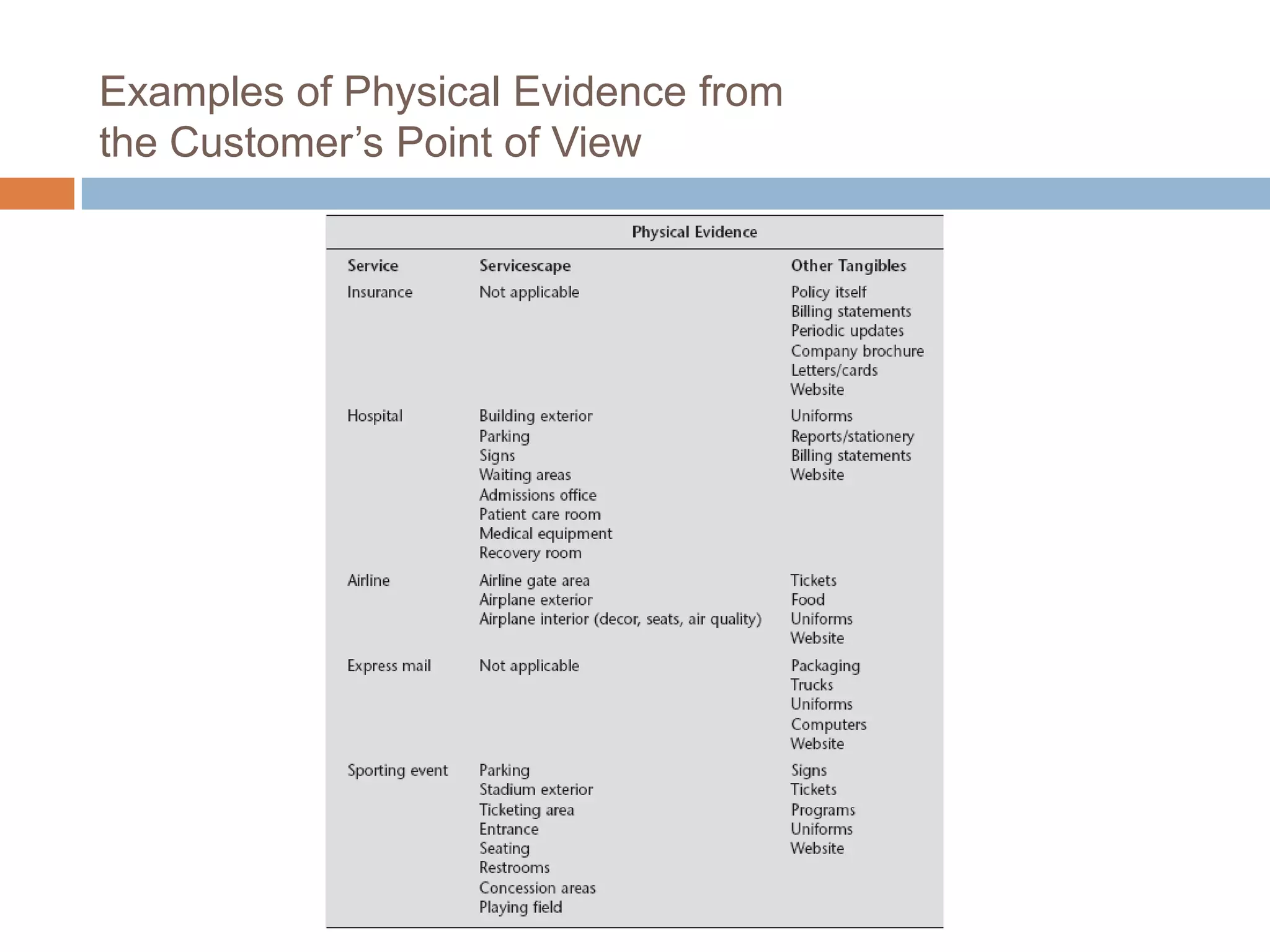 Examples of Physical Evidence from
the Customer’s Point of View
 