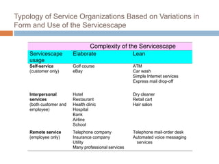 Typology of Service Organizations Based on Variations in
Form and Use of the Servicescape
Complexity of the Servicescape
Servicescape
usage
Elaborate Lean
Self-service
(customer only)
Golf course
eBay
ATM
Car wash
Simple Internet services
Express mail drop-off
Interpersonal
services
(both customer and
employee)
Hotel
Restaurant
Health clinic
Hospital
Bank
Airline
School
Dry cleaner
Retail cart
Hair salon
Remote service
(employee only)
Telephone company
Insurance company
Utility
Many professional services
Telephone mail-order desk
Automated voice messaging
services
 