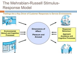 The Mehrabian-Russell Stimulus-
Response Model
Response/
Behaviour:
Approach
Avoidance and
Cognitive Processes
Environmental
Stimuli and Cognitive
Processes
Dimensions of
Affect:
Pleasure and
Arousal
Feelings Are a Key Driver of Customer Responses to Service Environments
 