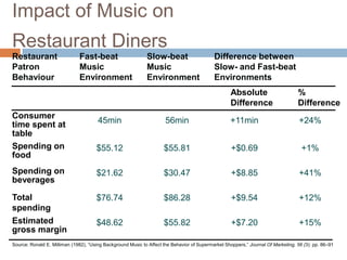 Impact of Music on
Restaurant Diners
Restaurant
Patron
Behaviour
Fast-beat
Music
Environment
Slow-beat
Music
Environment
Difference between
Slow- and Fast-beat
Environments
Absolute
Difference
%
Difference
Consumer
time spent at
table
45min 56min +11min +24%
Spending on
food
$55.12 $55.81 +$0.69 +1%
Spending on
beverages
$21.62 $30.47 +$8.85 +41%
Total
spending
$76.74 $86.28 +$9.54 +12%
Estimated
gross margin
$48.62 $55.82 +$7.20 +15%
Source: Ronald E. Milliman (1982), ―Using Background Music to Affect the Behavior of Supermarket Shoppers,‖ Journal Of Marketing, 56 (3): pp. 86–91
 