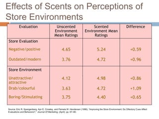 Effects of Scents on Perceptions of
Store Environments
Evaluation Unscented
Environment
Mean Ratings
Scented
Environment Mean
Ratings
Difference
Store Evaluation
Negative/positive 4.65 5.24 +0.59
Outdated/modern 3.76 4.72 +0.96
Store Environment
Unattractive/
attractive
4.12 4.98 +0.86
Drab/colourful 3.63 4.72 +1.09
Boring/Stimulating 3.75 4.40 +0.65
Source: Eric R. Spangenberg, Ayn E. Crowley, and Pamela W. Hendersen (1996), ―Improving the Store Environment: Do Olfactory Cues Affect
Evaluations and Behaviors?,‖ Journal Of Marketing, (April): pp. 67–80.
 