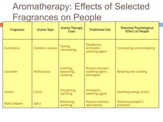 Aromatherapy: Effects of Selected
Fragrances on People
Fragrance Aroma Type
Aroma-Therapy
Class
Traditional Use
Potential Psychological
Effect on People
Eucalyptus Camphor-aceous
Toning,
stimulating
Deodorant,
antiseptic,
soothing agent
Stimulating and energizing
Lavender Herbaceous
Calming,
balancing,
soothing
Muscle relaxant,
soothing agent,
astringent
Relaxing and calming
Lemon Citrus
Energizing,
uplifting
Antiseptic,
soothing agent
Soothing energy levels
Black pepper Spicy
Balancing,
soothing
Muscle relaxant,
aphrodisiac
Balancing people’s
emotions
 