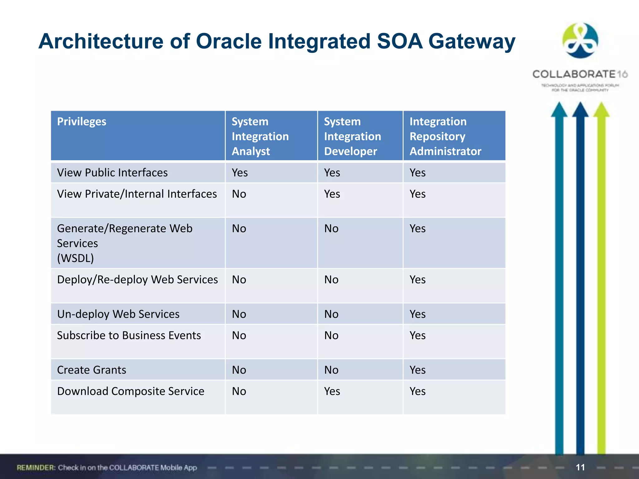 Privileges System
Integration
Analyst
System
Integration
Developer
Integration
Repository
Administrator
View Public Interfaces Yes Yes Yes
View Private/Internal Interfaces No Yes Yes
Generate/Regenerate Web
Services
(WSDL)
No No Yes
Deploy/Re-deploy Web Services No No Yes
Un-deploy Web Services No No Yes
Subscribe to Business Events No No Yes
Create Grants No No Yes
Download Composite Service No Yes Yes
11
Architecture of Oracle Integrated SOA Gateway
 