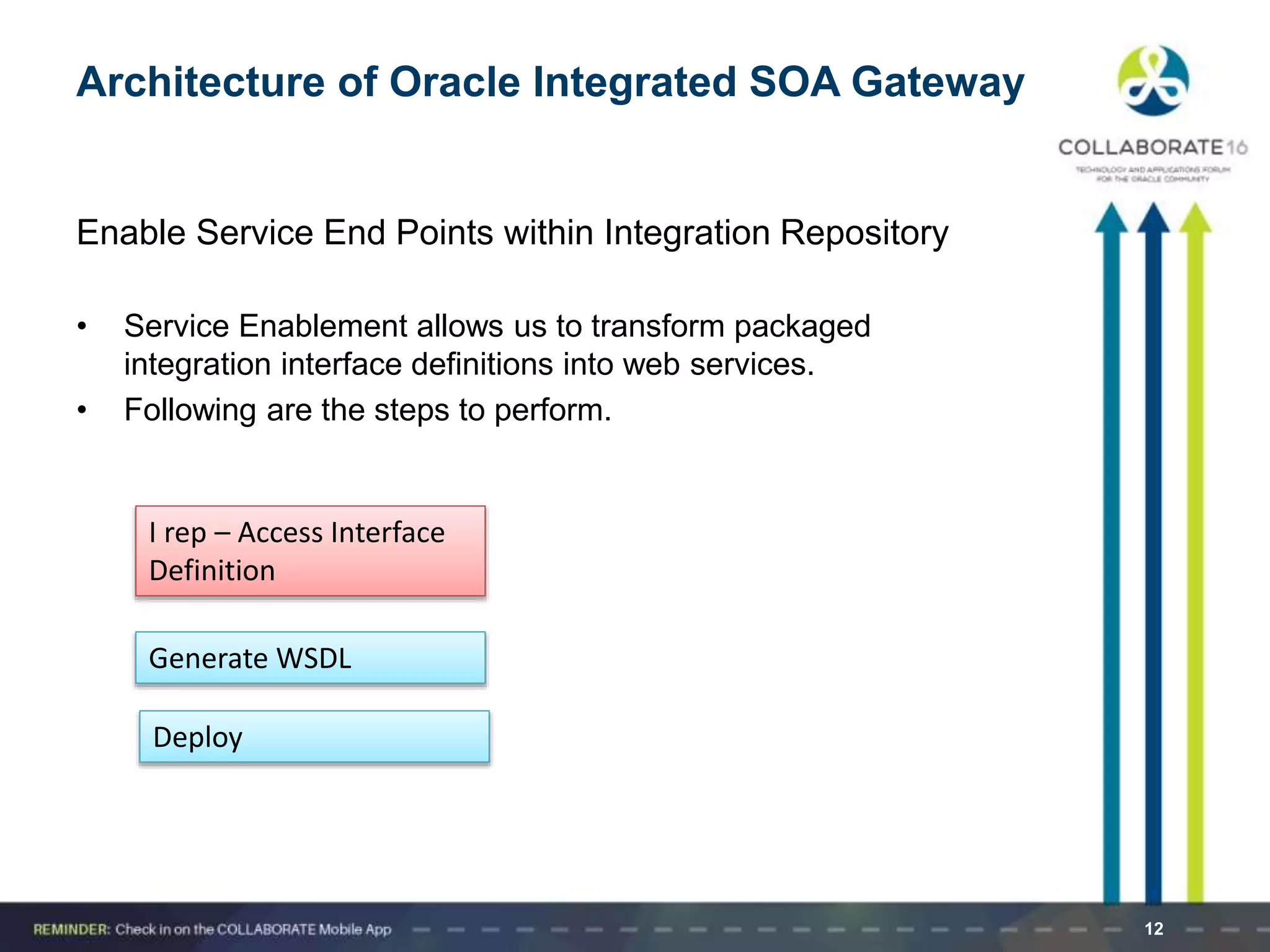 Enable Service End Points within Integration Repository
• Service Enablement allows us to transform packaged
integration interface definitions into web services.
• Following are the steps to perform.
12
Deploy
Generate WSDL
I rep – Access Interface
Definition
Architecture of Oracle Integrated SOA Gateway
 