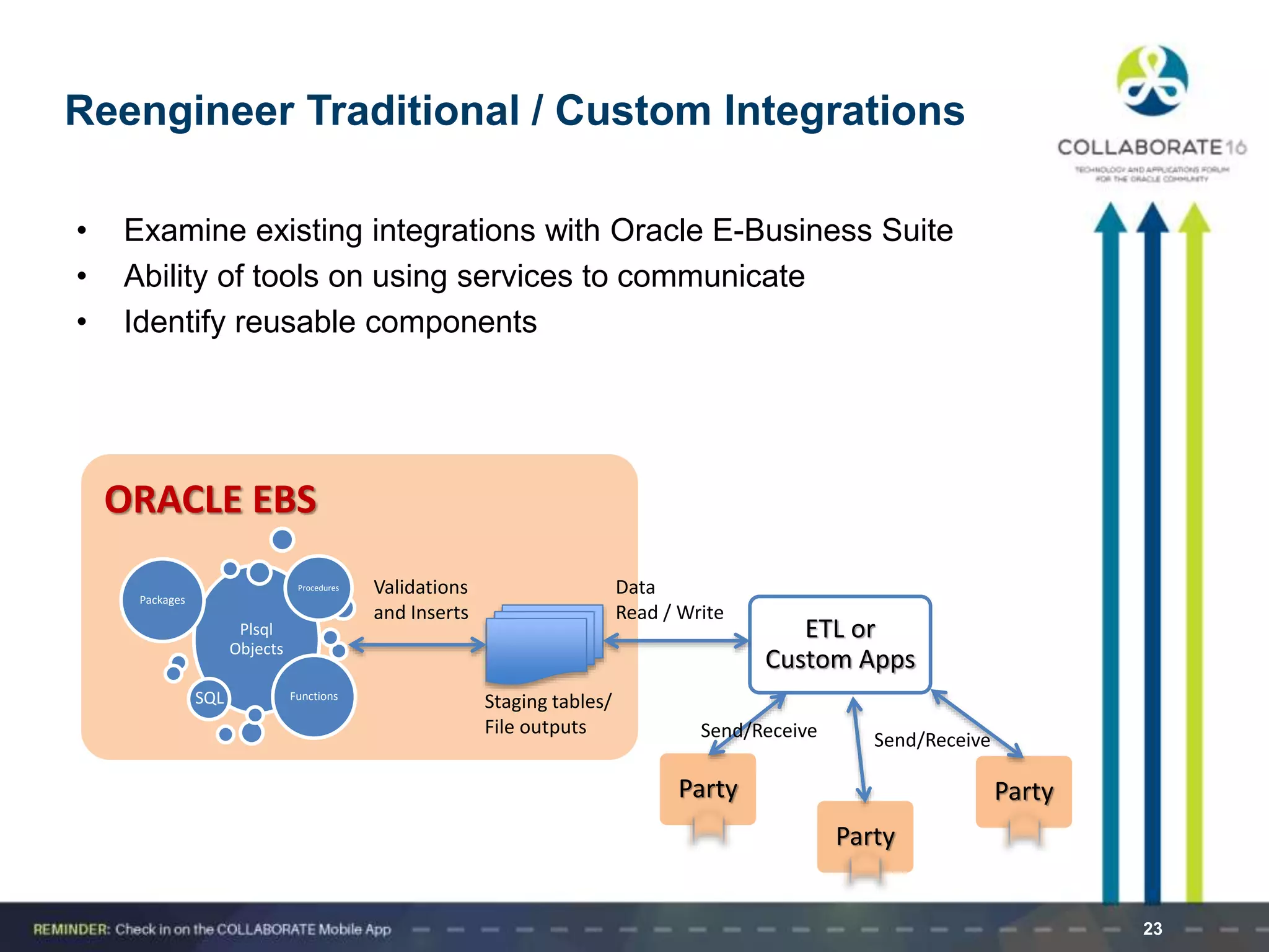 Reengineer Traditional / Custom Integrations
23
• Examine existing integrations with Oracle E-Business Suite
• Ability of tools on using services to communicate
• Identify reusable components
Plsql
Objects
Packages
Functions
Procedures
ETL or
Custom Apps
Staging tables/
File outputs
ORACLE EBS
Party
Party
Party
Validations
and Inserts
Data
Read / Write
Send/ReceiveSend/Receive
SQL
 
