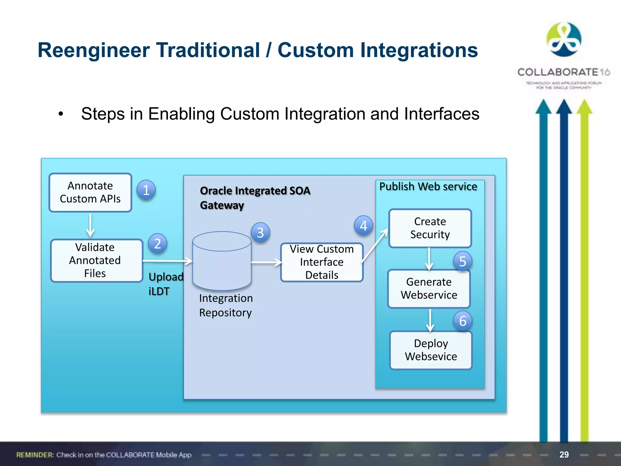 • Steps in Enabling Custom Integration and Interfaces
29
Validate
Annotated
Files
Annotate
Custom APIs
View Custom
Interface
Details
Generate
Webservice
Create
Security
Deploy
Websevice
Integration
Repository
1
43
2
6
5
Publish Web serviceOracle Integrated SOA
Gateway
Upload
iLDT
Reengineer Traditional / Custom Integrations
 