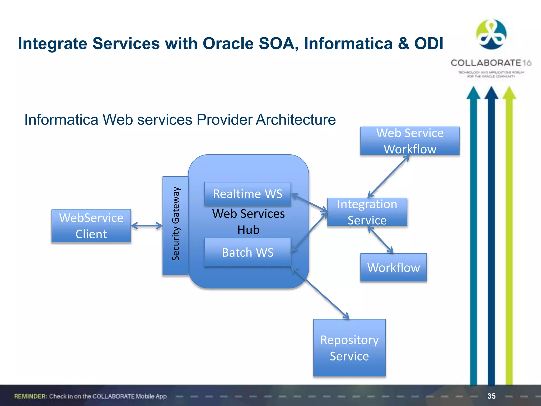 Informatica Web services Provider Architecture
35
WebService
Client
Web Services
Hub
Realtime WS
Batch WS
Integration
Service
Web Service
Workflow
Workflow
Repository
Service
SecurityGateway
Integrate Services with Oracle SOA, Informatica & ODI
 