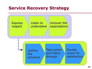 Service excellence ppt slides | PPT