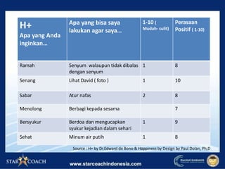 H+
Apa yang Anda
inginkan…
Apa yang bisa saya
lakukan agar saya…
1-10 (
Mudah- sulit)
Perasaan
Positif ( 1-10)
Ramah Senyum walaupun tidak dibalas
dengan senyum
1 8
Senang Lihat David ( foto ) 1 10
Sabar Atur nafas 2 8
Menolong Berbagi kepada sesama 7
Bersyukur Berdoa dan mengucapkan
syukur kejadian dalam sehari
1 9
Sehat Minum air putih 1 8
Source : H+ by Dr.Edward de Bono & Happiness by Design by Paul Dolan, Ph,D
 
