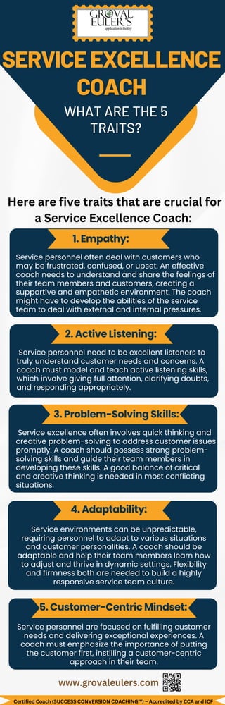 Please add a succinct and
clear explanation to the list
above in this column.
1. Empathy:
Service personnel often deal with customers who
may be frustrated, confused, or upset. An effective
coach needs to understand and share the feelings of
their team members and customers, creating a
supportive and empathetic environment. The coach
might have to develop the abilities of the service
team to deal with external and internal pressures.
Here are five traits that are crucial for
a Service Excellence Coach:
2. Active Listening:
Service personnel need to be excellent listeners to
truly understand customer needs and concerns. A
coach must model and teach active listening skills,
which involve giving full attention, clarifying doubts,
and responding appropriately.
3. Problem-Solving Skills:
Service excellence often involves quick thinking and
creative problem-solving to address customer issues
promptly. A coach should possess strong problem-
solving skills and guide their team members in
developing these skills. A good balance of critical
and creative thinking is needed in most conflicting
situations.
4. Adaptability:
Service environments can be unpredictable,
requiring personnel to adapt to various situations
and customer personalities. A coach should be
adaptable and help their team members learn how
to adjust and thrive in dynamic settings. Flexibility
and firmness both are needed to build a highly
responsive service team culture.
5. Customer-Centric Mindset:
Service personnel are focused on fulfilling customer
needs and delivering exceptional experiences. A
coach must emphasize the importance of putting
the customer first, instilling a customer-centric
approach in their team.
Certified Coach (SUCCESS CONVERSION COACHING™) – Accredited by CCA and ICF
www.grovaleulers.com
 