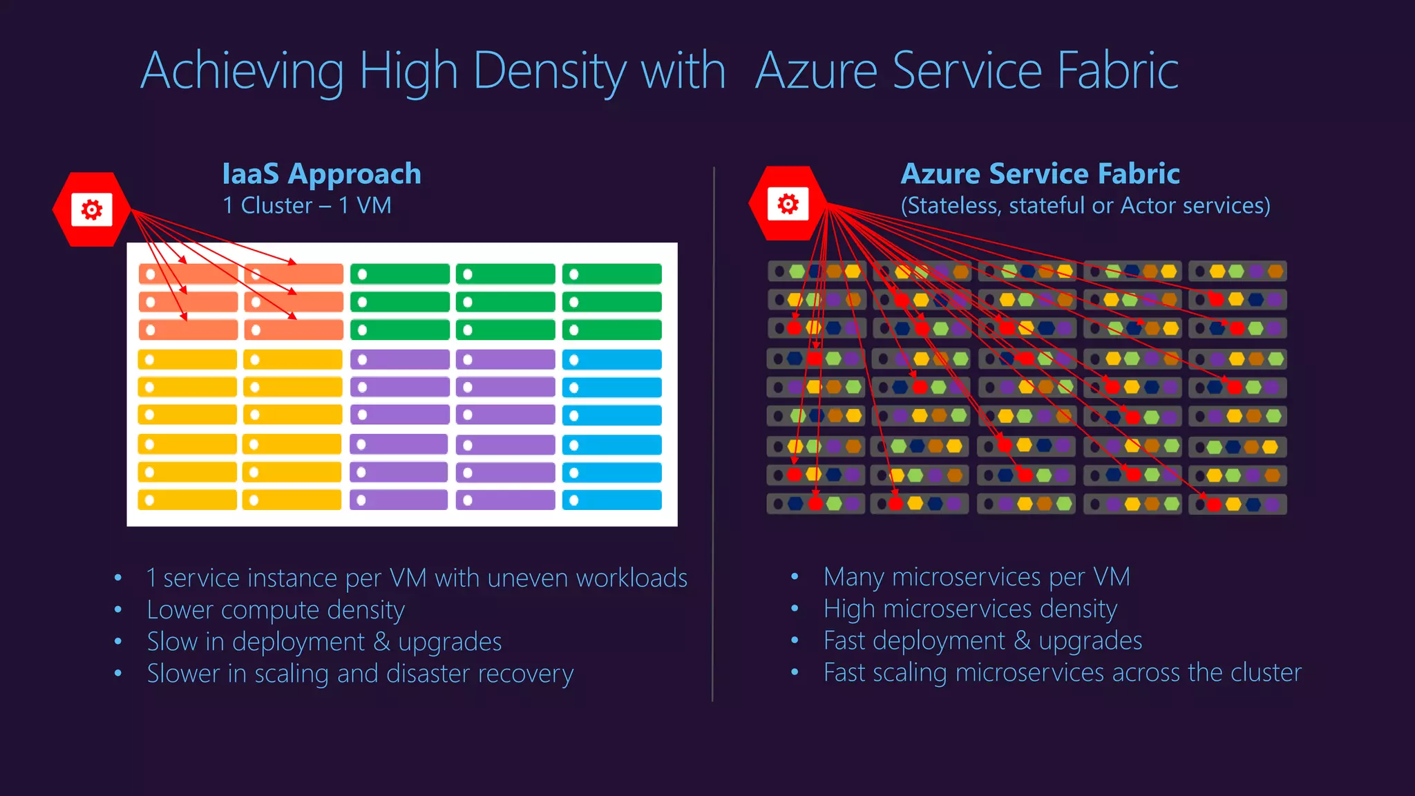 Achieving High Density with Azure Service Fabric
IaaS Approach
1 Cluster – 1 VM
Azure Service Fabric
(Stateless, stateful or Actor services)
• 1 service instance per VM with uneven workloads
• Lower compute density
• Slow in deployment & upgrades
• Slower in scaling and disaster recovery
• Many microservices per VM
• High microservices density
• Fast deployment & upgrades
• Fast scaling microservices across the cluster
 