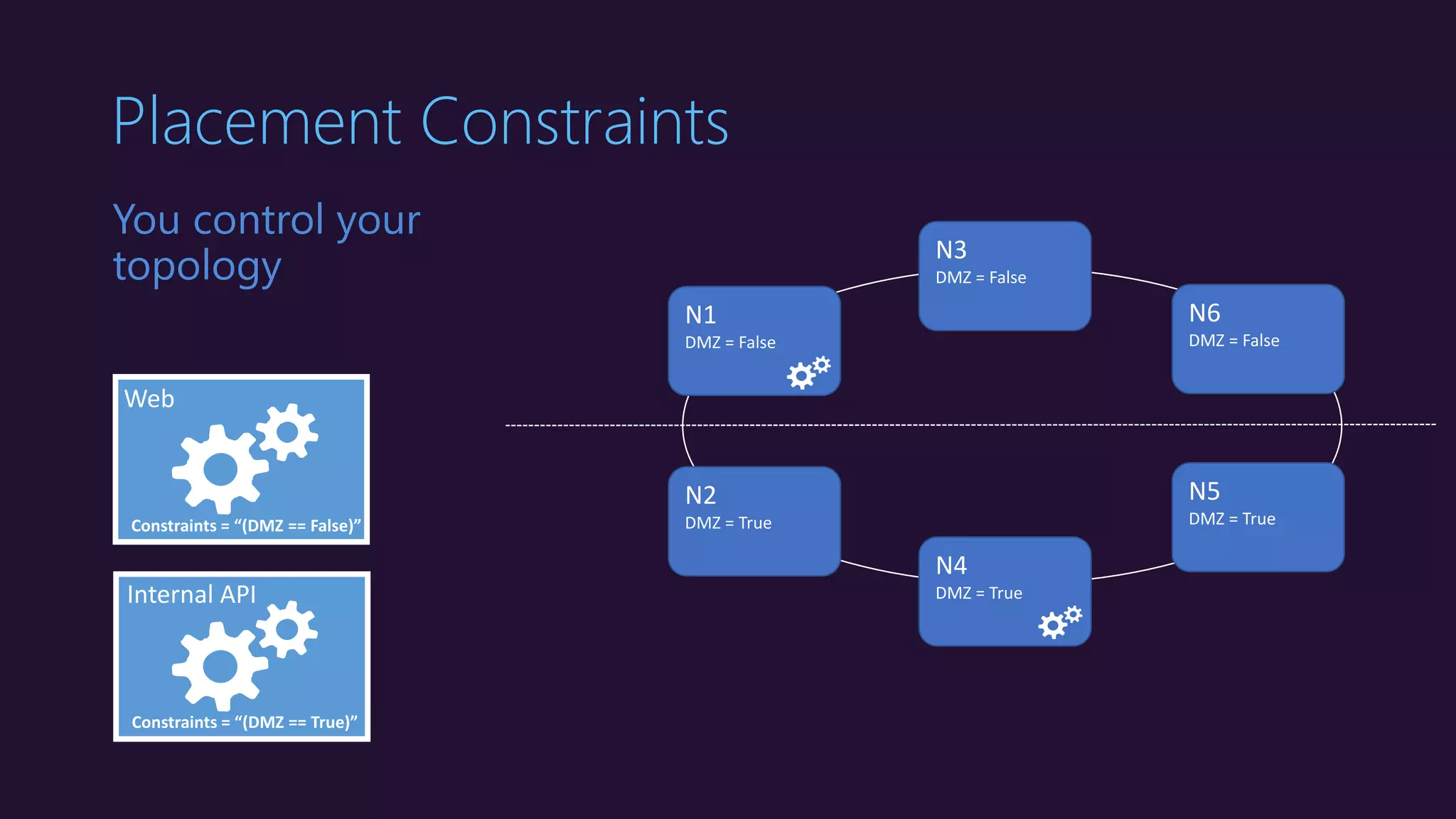 Placement Constraints
You control your
topology
Web
Internal API
N1
DMZ = False
N2
DMZ = True
N4
DMZ = True
N5
DMZ = True
N6
DMZ = False
N3
DMZ = False
Constraints = “(DMZ == False)”
Constraints = “(DMZ == True)”
 