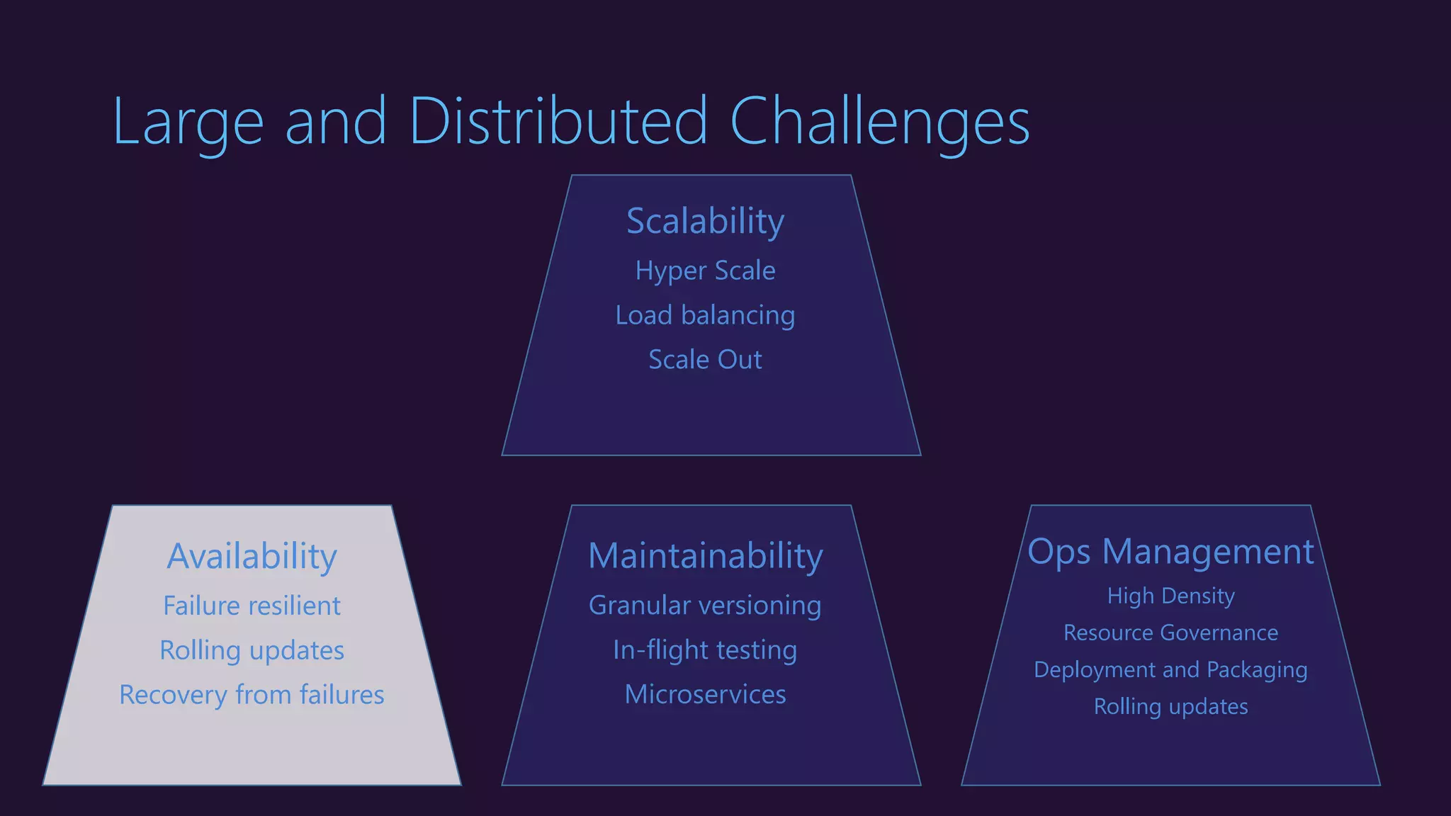 Large and Distributed Challenges
Ops Management
High Density
Resource Governance
Deployment and Packaging
Rolling updates
Scalability
Hyper Scale
Load balancing
Scale Out
Maintainability
Granular versioning
In-flight testing
Microservices
Availability
Failure resilient
Rolling updates
Recovery from failures
 