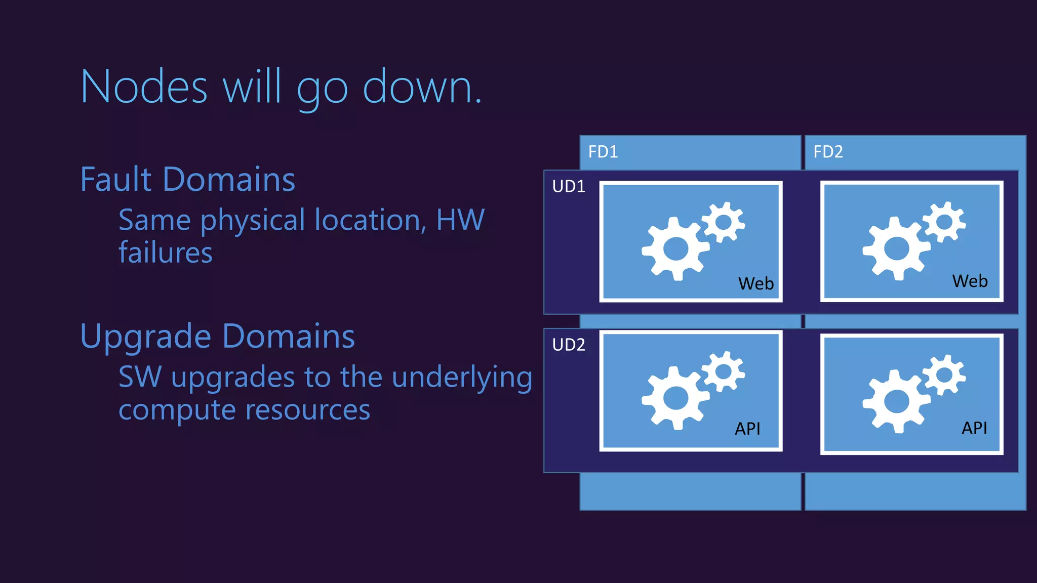 FD2FD1
UD2
UD1
Nodes will go down.
Fault Domains
Same physical location, HW
failures
Upgrade Domains
SW upgrades to the underlying
compute resources
Web Web
API API
 