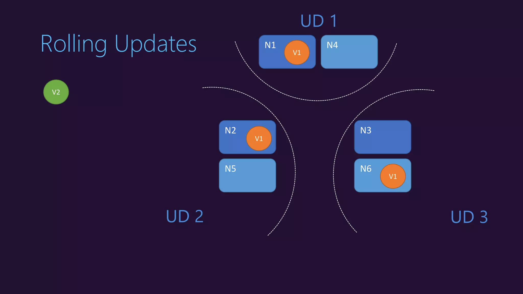 Rolling Updates
UD 1
UD 2 UD 3
N1
N2 N3
N4
N5 N6
V1
V1
V1
V2V2V2
 