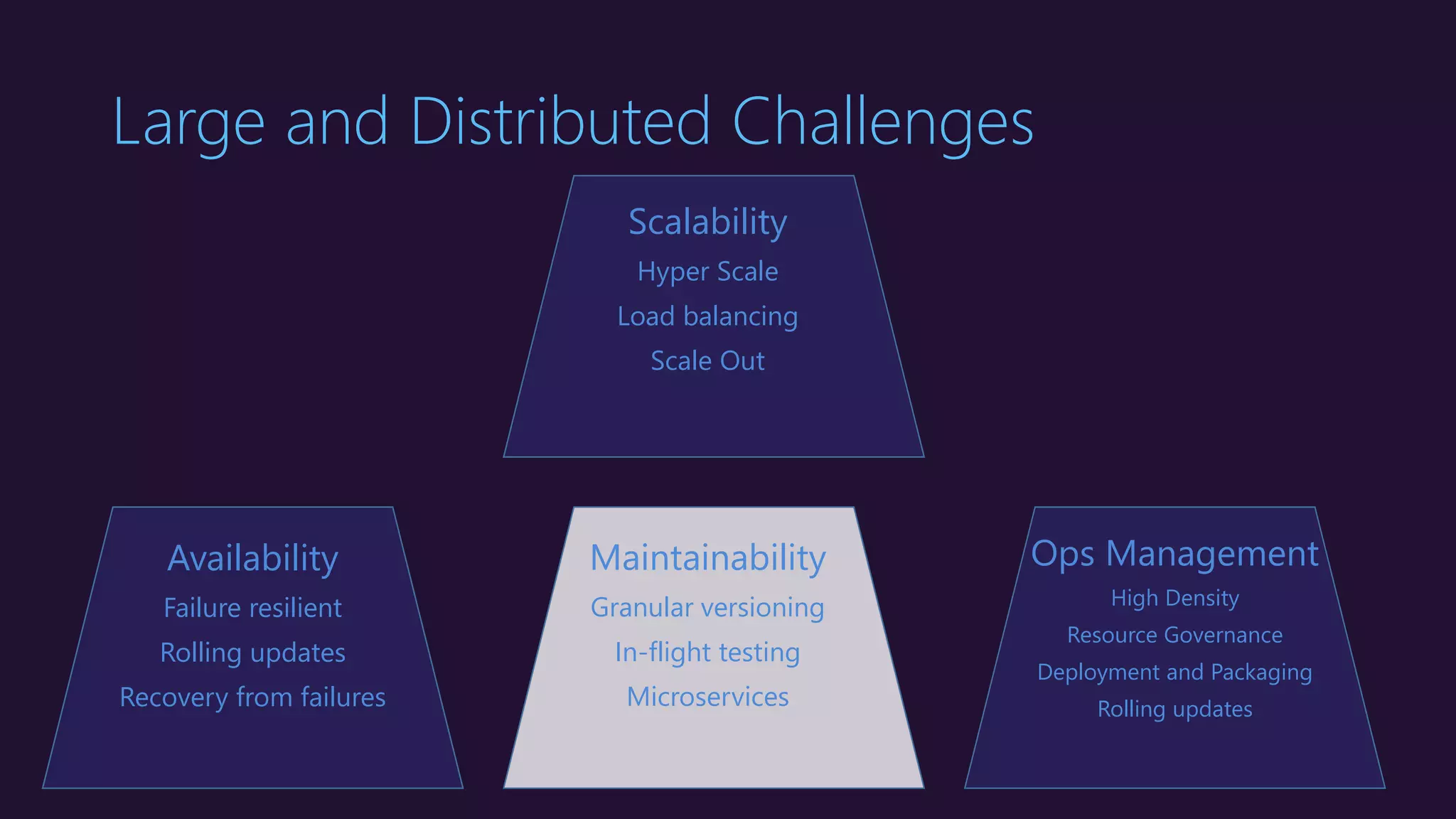 Large and Distributed Challenges
Ops Management
High Density
Resource Governance
Deployment and Packaging
Rolling updates
Scalability
Hyper Scale
Load balancing
Scale Out
Maintainability
Granular versioning
In-flight testing
Microservices
Availability
Failure resilient
Rolling updates
Recovery from failures
 