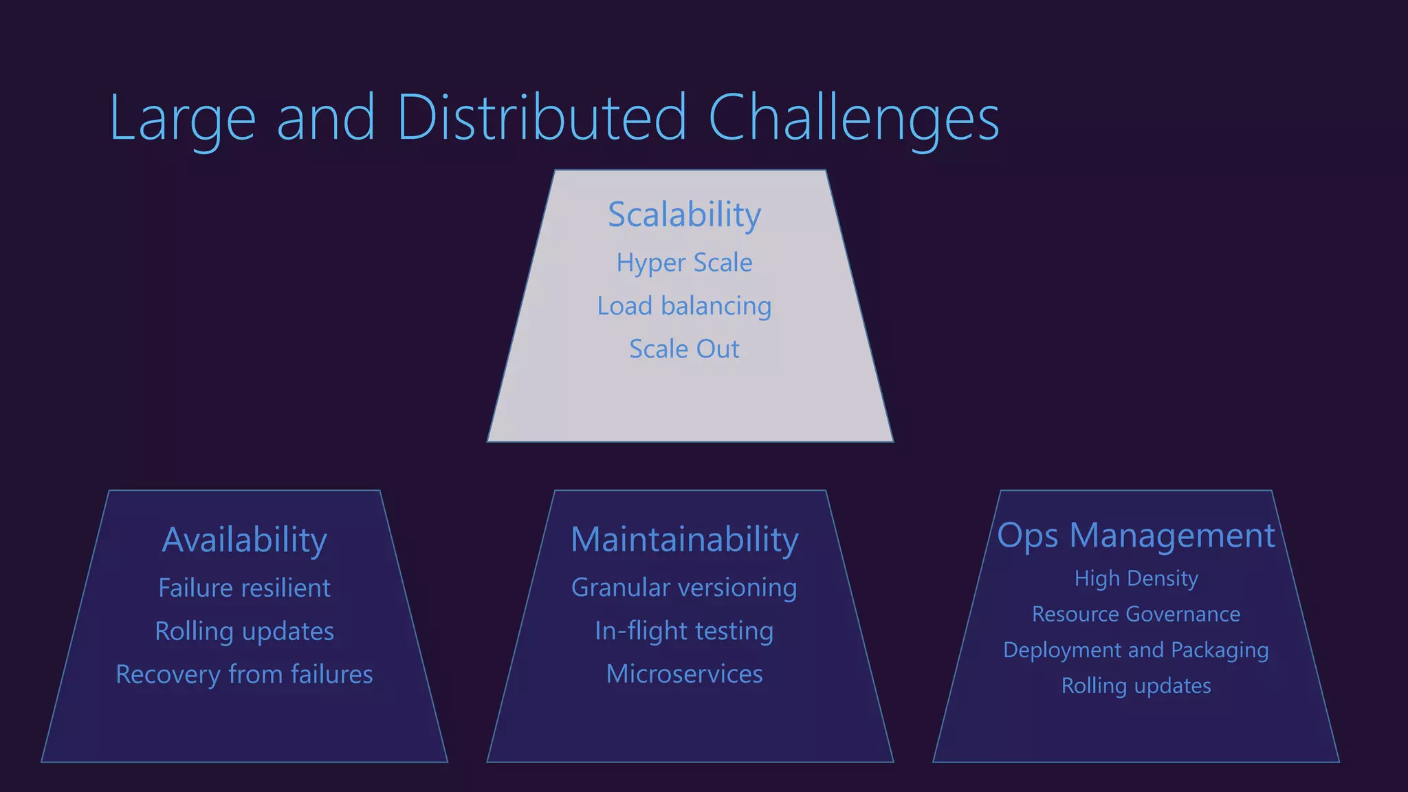Large and Distributed Challenges
Ops Management
High Density
Resource Governance
Deployment and Packaging
Rolling updates
Scalability
Hyper Scale
Load balancing
Scale Out
Maintainability
Granular versioning
In-flight testing
Microservices
Availability
Failure resilient
Rolling updates
Recovery from failures
 