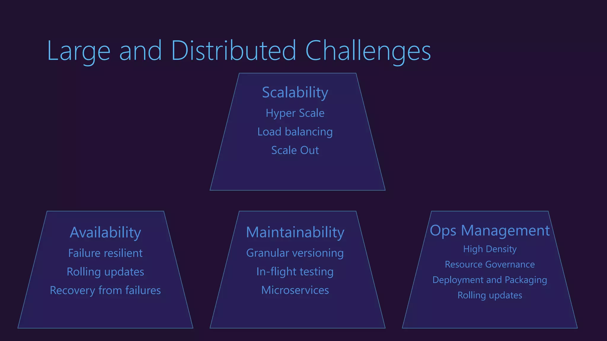 Large and Distributed Challenges
Ops Management
High Density
Resource Governance
Deployment and Packaging
Rolling updates
Scalability
Hyper Scale
Load balancing
Scale Out
Maintainability
Granular versioning
In-flight testing
Microservices
Availability
Failure resilient
Rolling updates
Recovery from failures
 