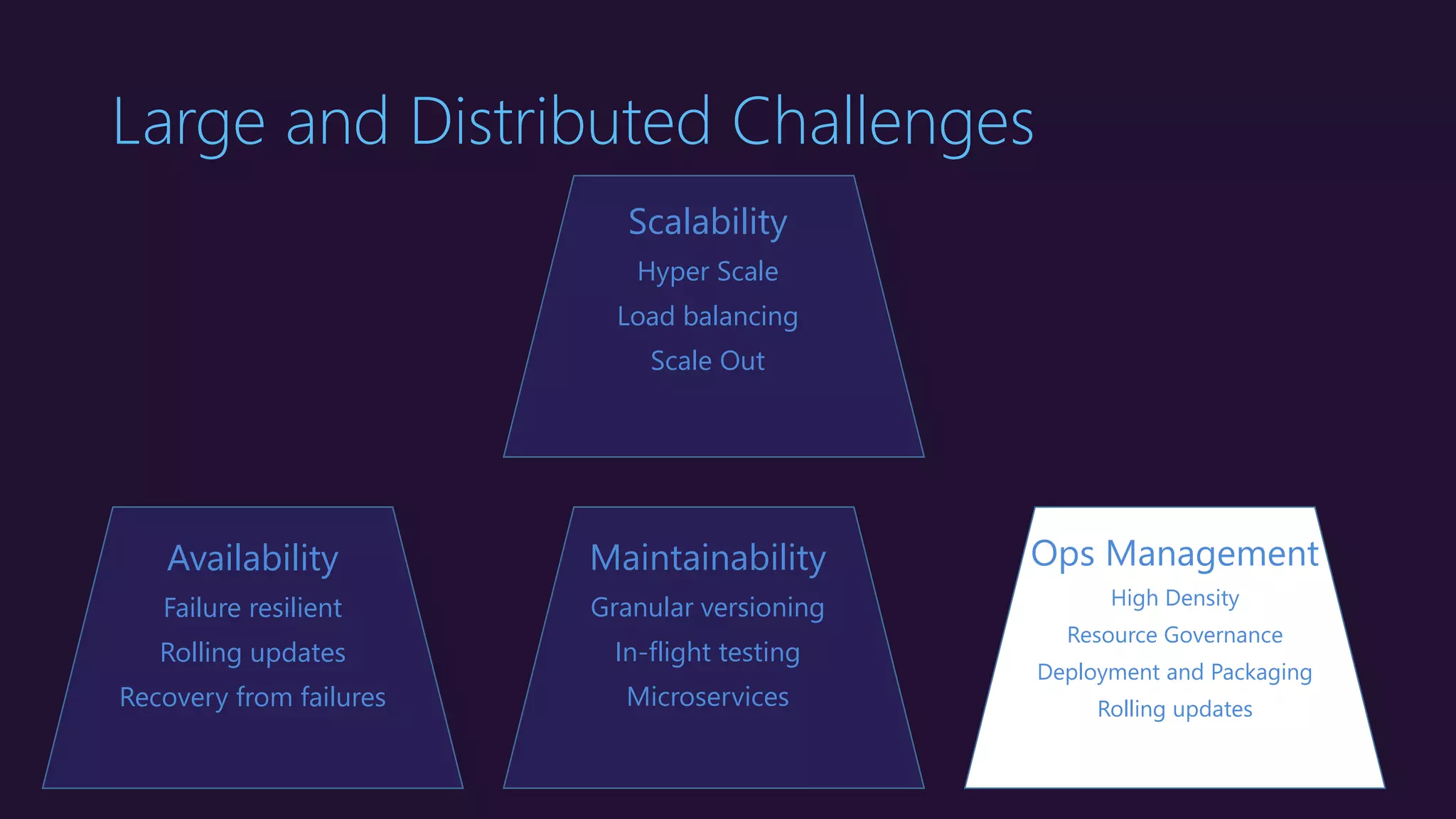 Large and Distributed Challenges
Ops Management
High Density
Resource Governance
Deployment and Packaging
Rolling updates
Scalability
Hyper Scale
Load balancing
Scale Out
Maintainability
Granular versioning
In-flight testing
Microservices
Availability
Failure resilient
Rolling updates
Recovery from failures
 