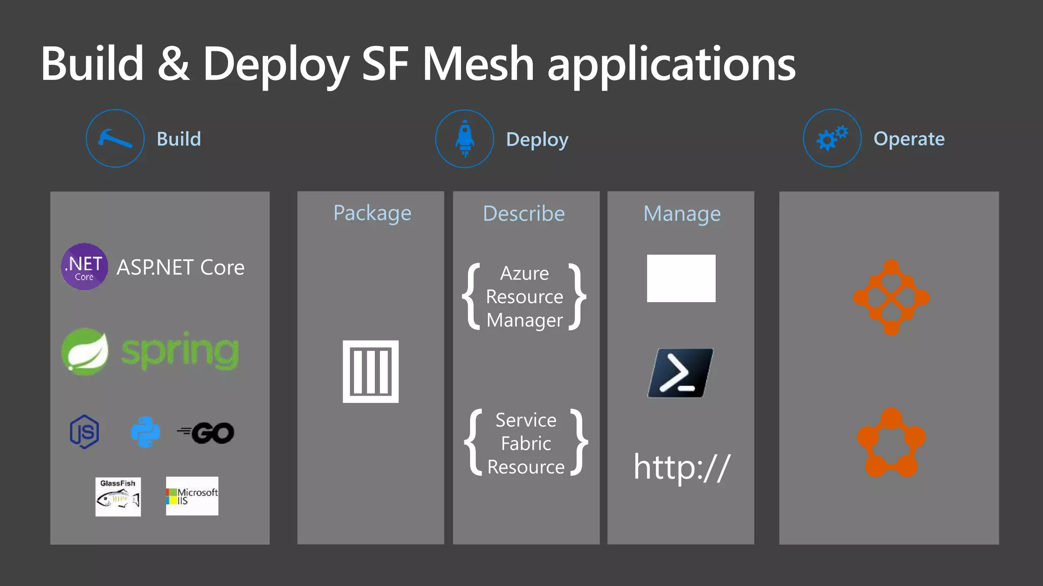 Build & Deploy SF Mesh applications
Build OperateDeploy
Package Describe Manage
 