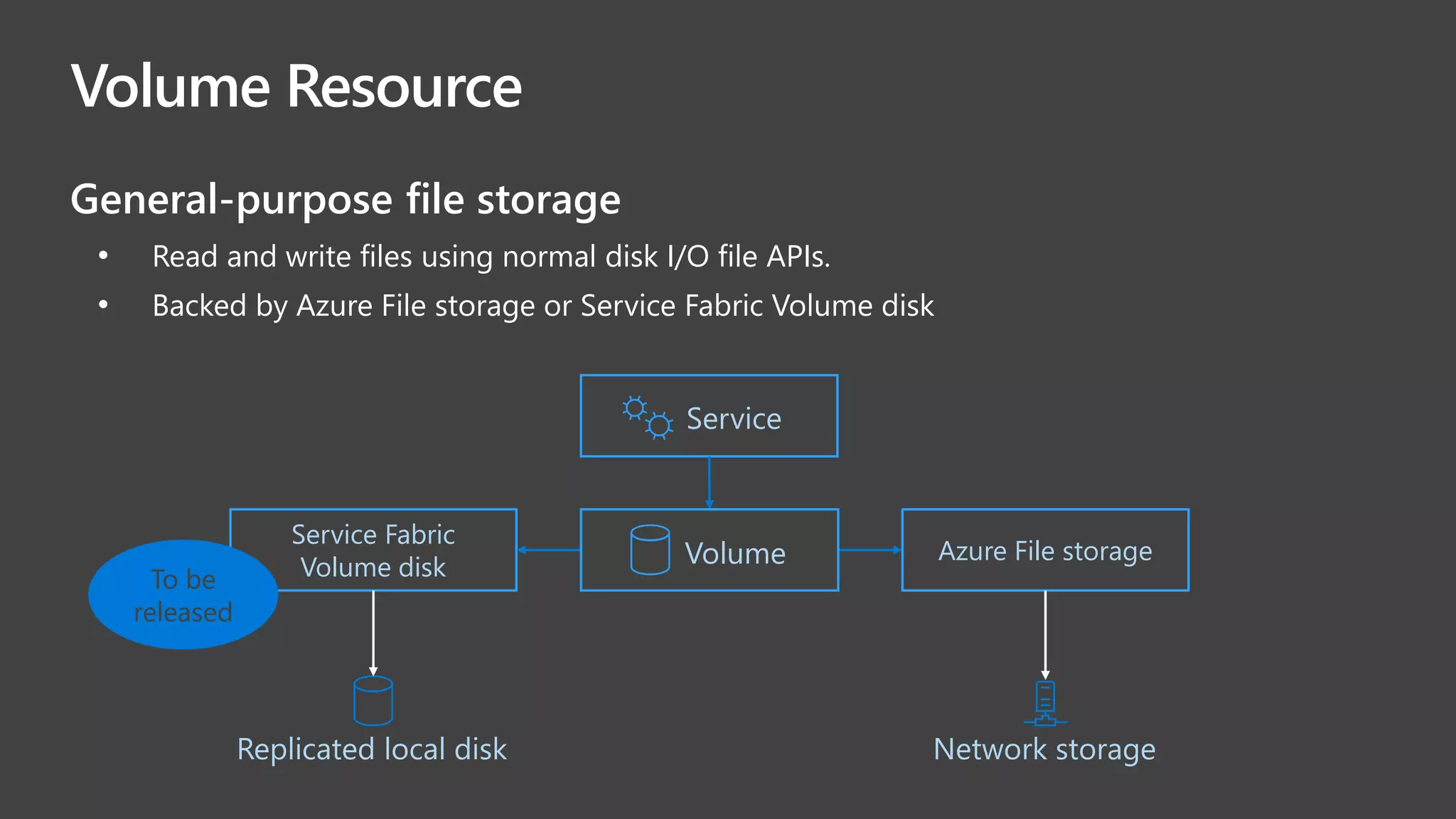 Volume Resource
Service Fabric
Volume disk
General-purpose file storage
• Read and write files using normal disk I/O file APIs.
• Backed by Azure File storage or Service Fabric Volume disk
Azure File storage
Replicated local disk Network storage
Service
Volume
To be
released
 