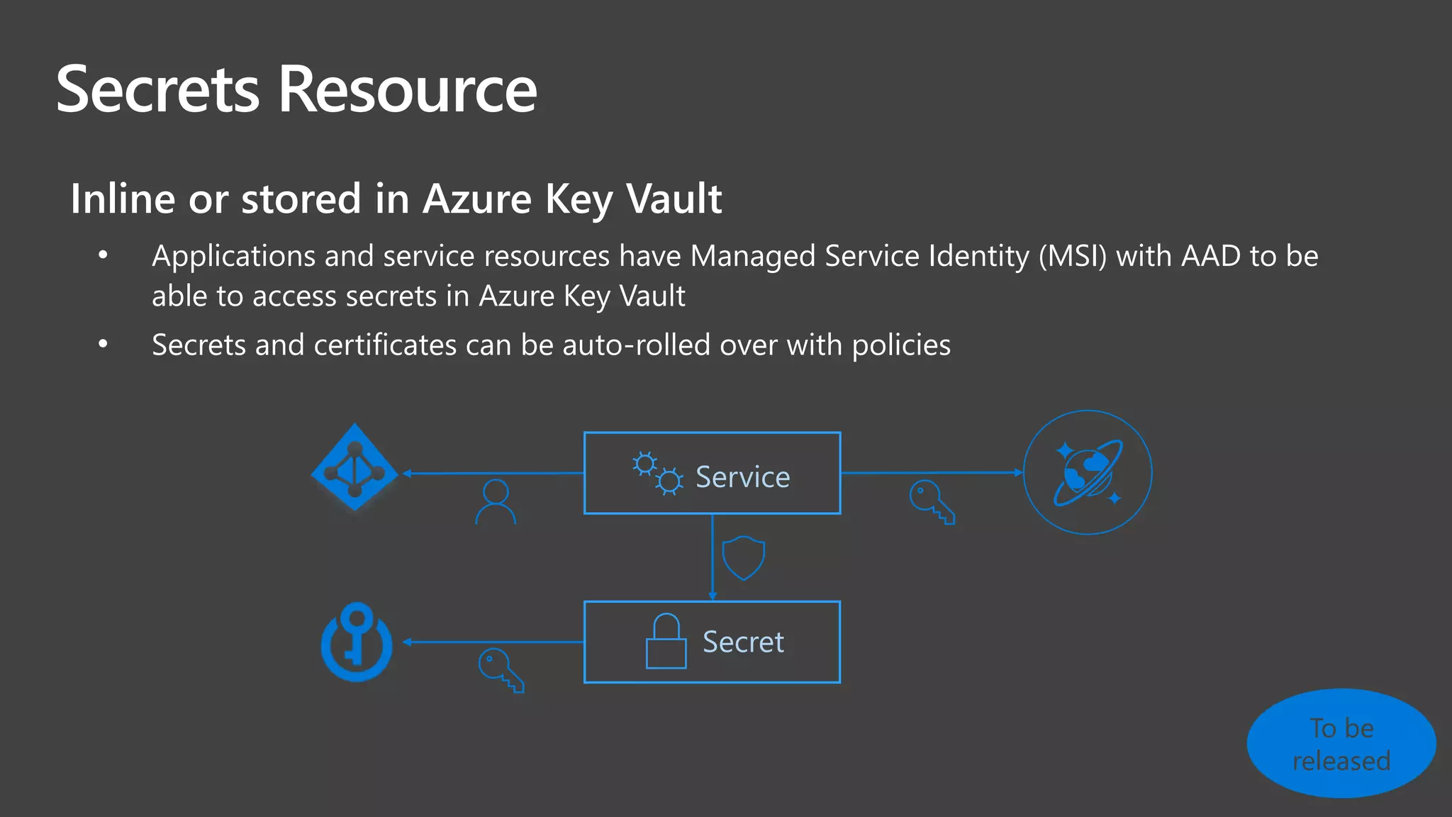 Secrets Resource
Inline or stored in Azure Key Vault
• Applications and service resources have Managed Service Identity (MSI) with AAD to be
able to access secrets in Azure Key Vault
• Secrets and certificates can be auto-rolled over with policies
Secret
Service
To be
released
 