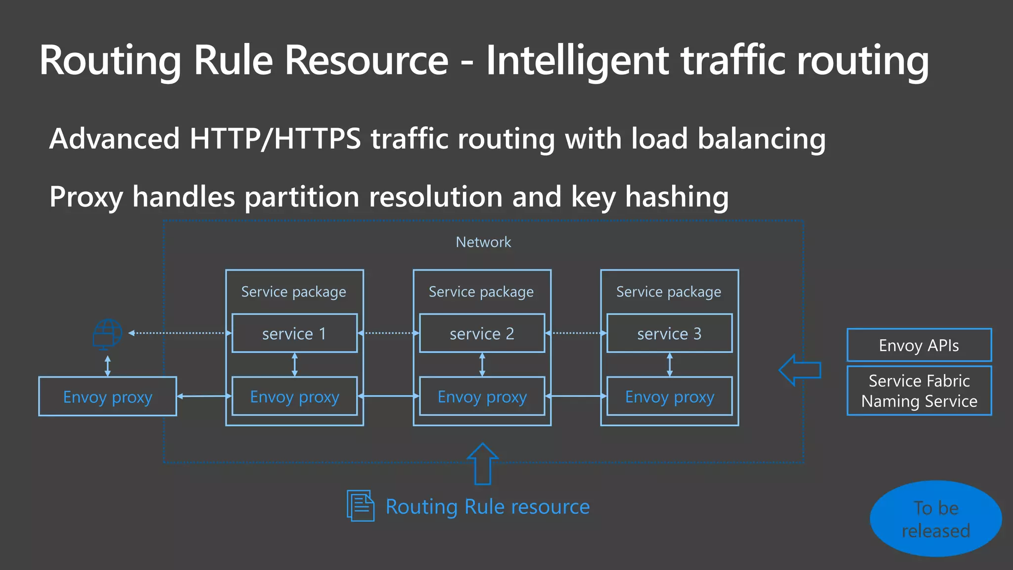 Routing Rule Resource - Intelligent traffic routing
Service package
service 1
Service package
service 3
Service package
service 2
Advanced HTTP/HTTPS traffic routing with load balancing
Proxy handles partition resolution and key hashing
Routing Rule resource
Network
Envoy proxy Envoy proxyEnvoy proxyEnvoy proxy
To be
released
 