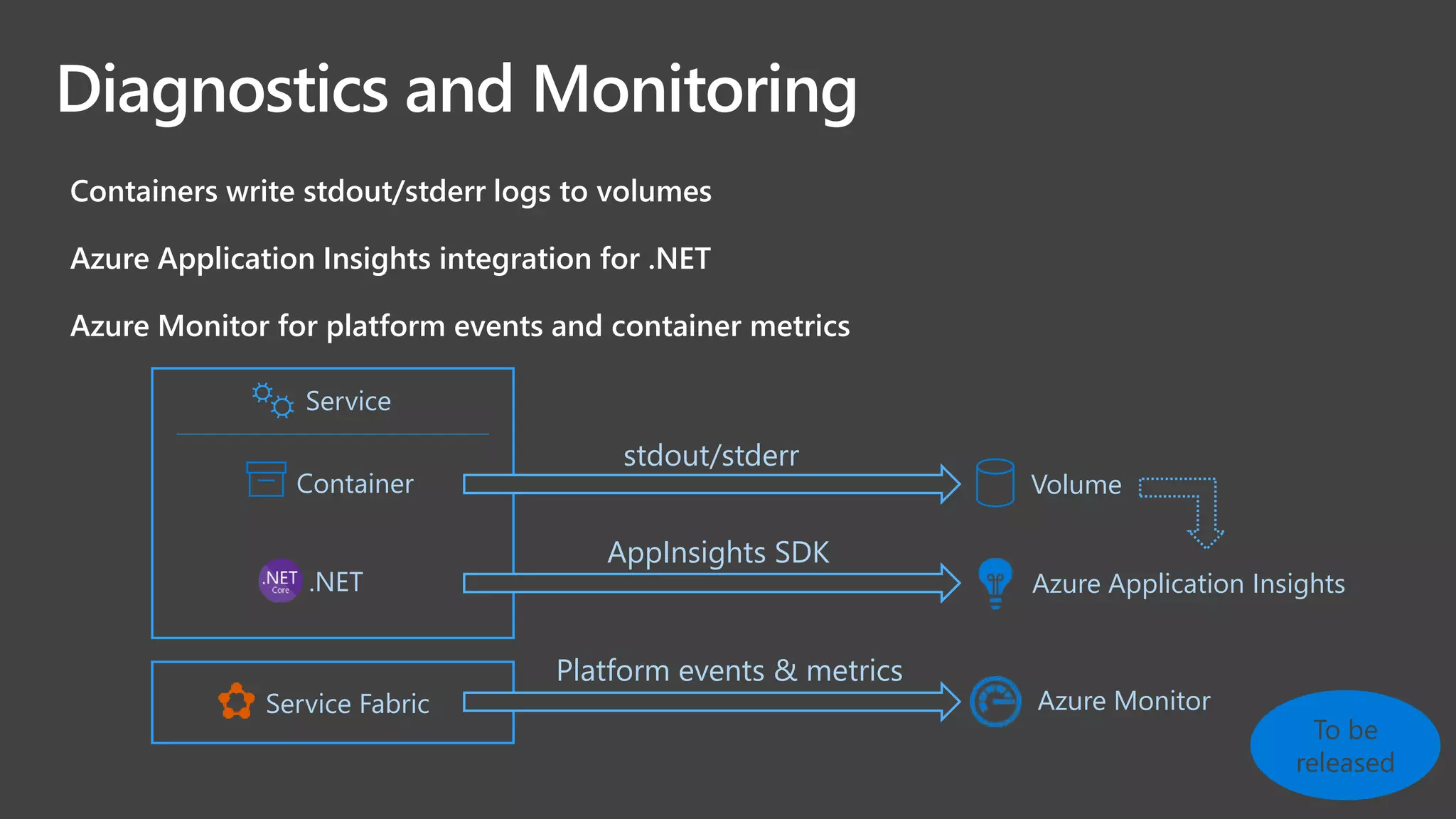 Diagnostics and Monitoring
Containers write stdout/stderr logs to volumes
Azure Application Insights integration for .NET
Azure Monitor for platform events and container metrics
Container
Service
.NET
Service Fabric
Azure Application Insights
Azure Monitor
Volume
stdout/stderr
AppInsights SDK
Platform events & metrics
To be
released
 