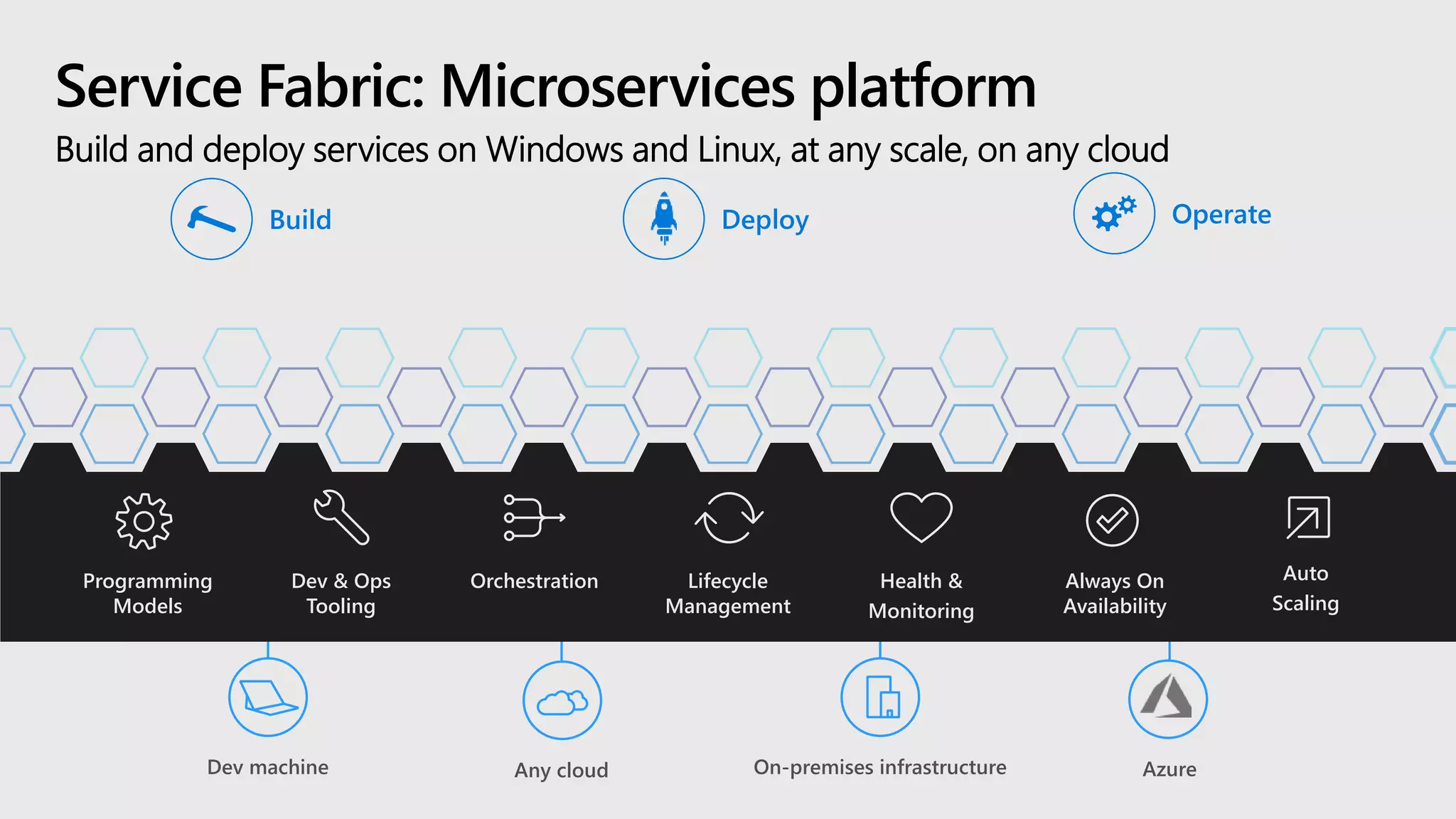 Programming
Models
Dev & Ops
Tooling
Orchestration Lifecycle
Management
Health &
Monitoring
Always On
Availability
Auto
Scaling
AzureOn-premises infrastructureAny cloudDev machine
Service Fabric: Microservices platform
Build OperateDeploy
 