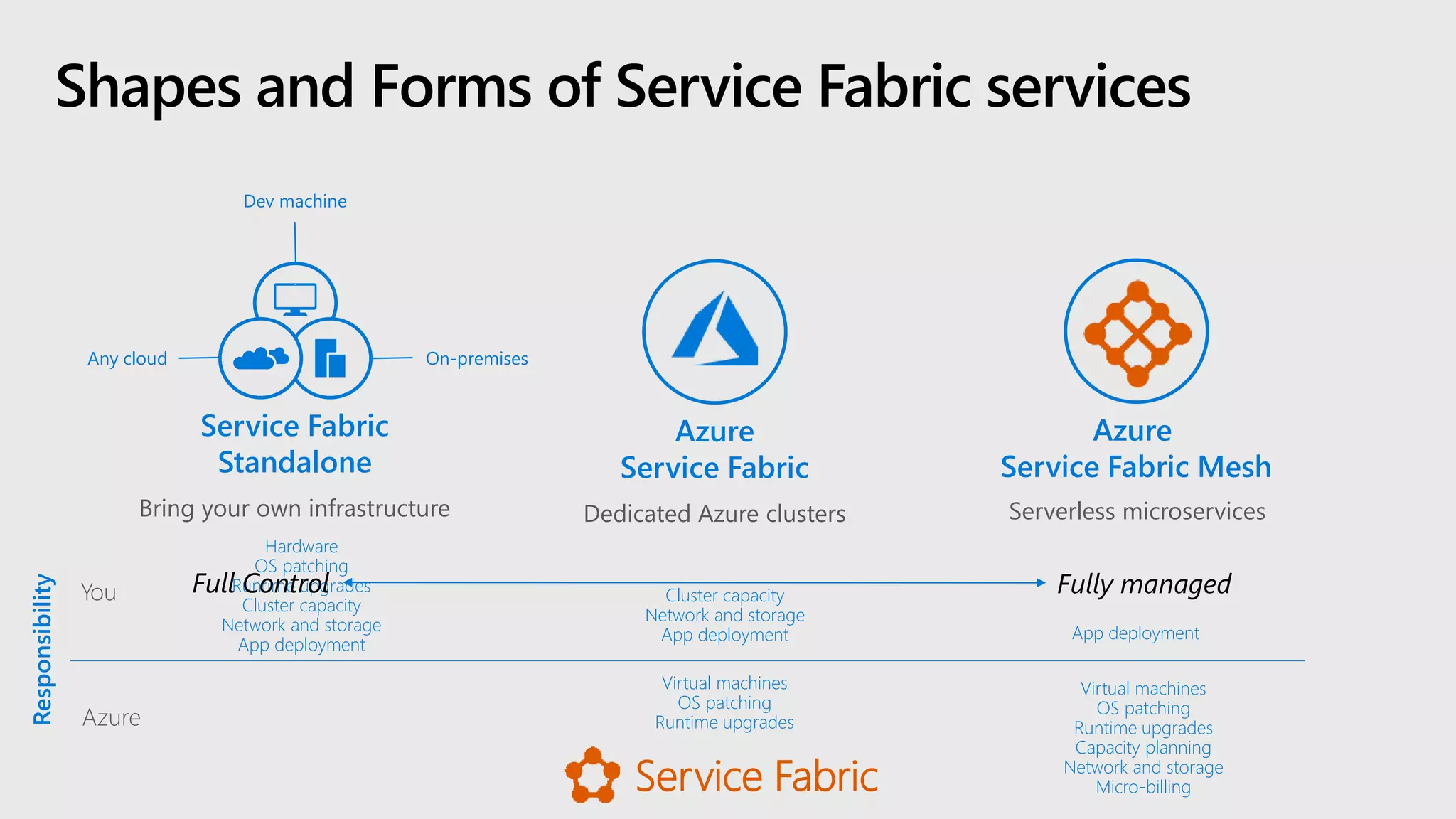 Virtual machines
OS patching
Runtime upgrades
Capacity planning
Network and storage
Micro-billing
App deployment
You
Azure
Responsibility
Cluster capacity
Network and storage
App deployment
Virtual machines
OS patching
Runtime upgrades
Hardware
OS patching
Runtime upgrades
Cluster capacity
Network and storage
App deployment
Shapes and Forms of Service Fabric services
Bring your own infrastructure
Service Fabric
Standalone
On-premisesAny cloud
Dev machine
Dedicated Azure clusters
Azure
Service Fabric
Azure
Service Fabric Mesh
Serverless microservices
Service Fabric
Full Control Fully managed
 