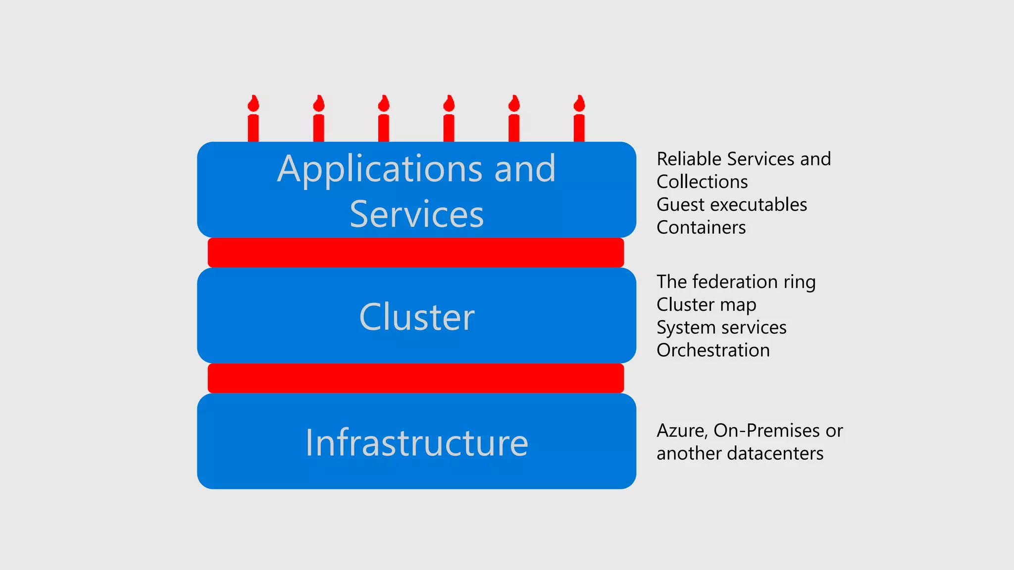 Infrastructure
Cluster
Applications and
Services
Azure, On-Premises or
another datacenters
The federation ring
Cluster map
System services
Orchestration
Reliable Services and
Collections
Guest executables
Containers
 
