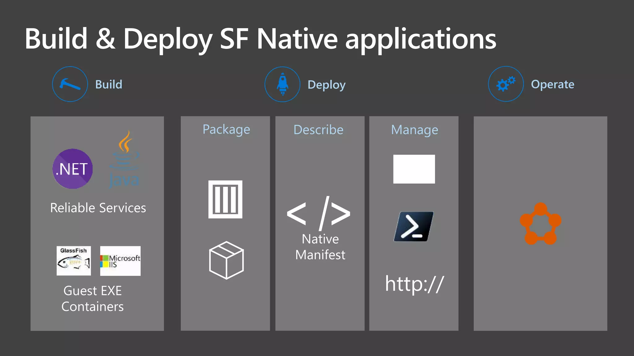 Build & Deploy SF Native applications
Build OperateDeploy
Describe ManagePackage
 