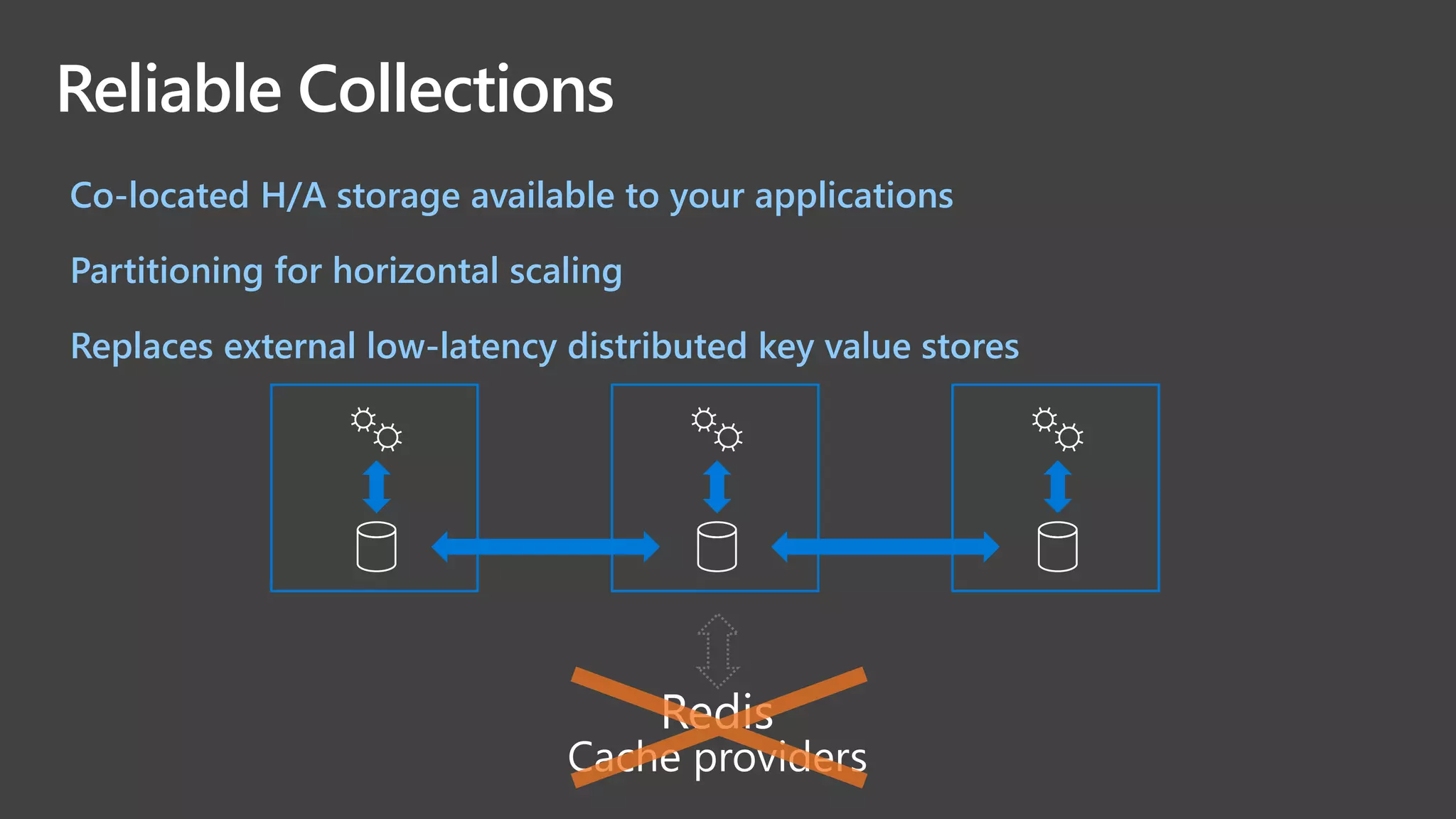 Reliable Collections
Co-located H/A storage available to your applications
Partitioning for horizontal scaling
Replaces external low-latency distributed key value stores
 