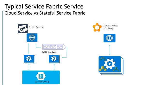 azure service fabric