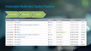 Automated Build and Deploy Pipeline
Develop Review Build